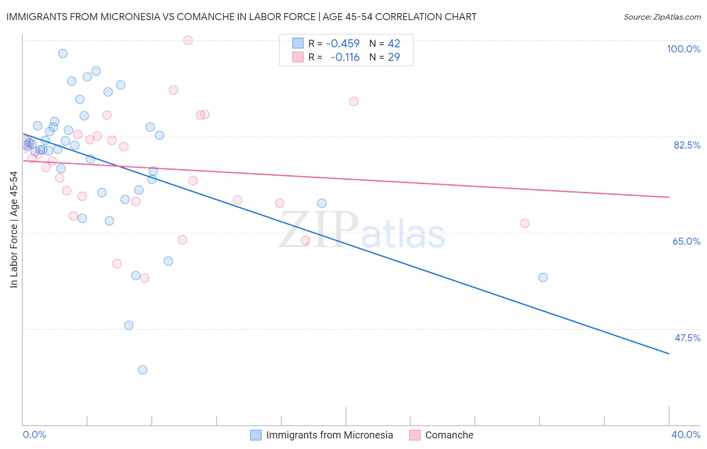 Immigrants from Micronesia vs Comanche In Labor Force | Age 45-54