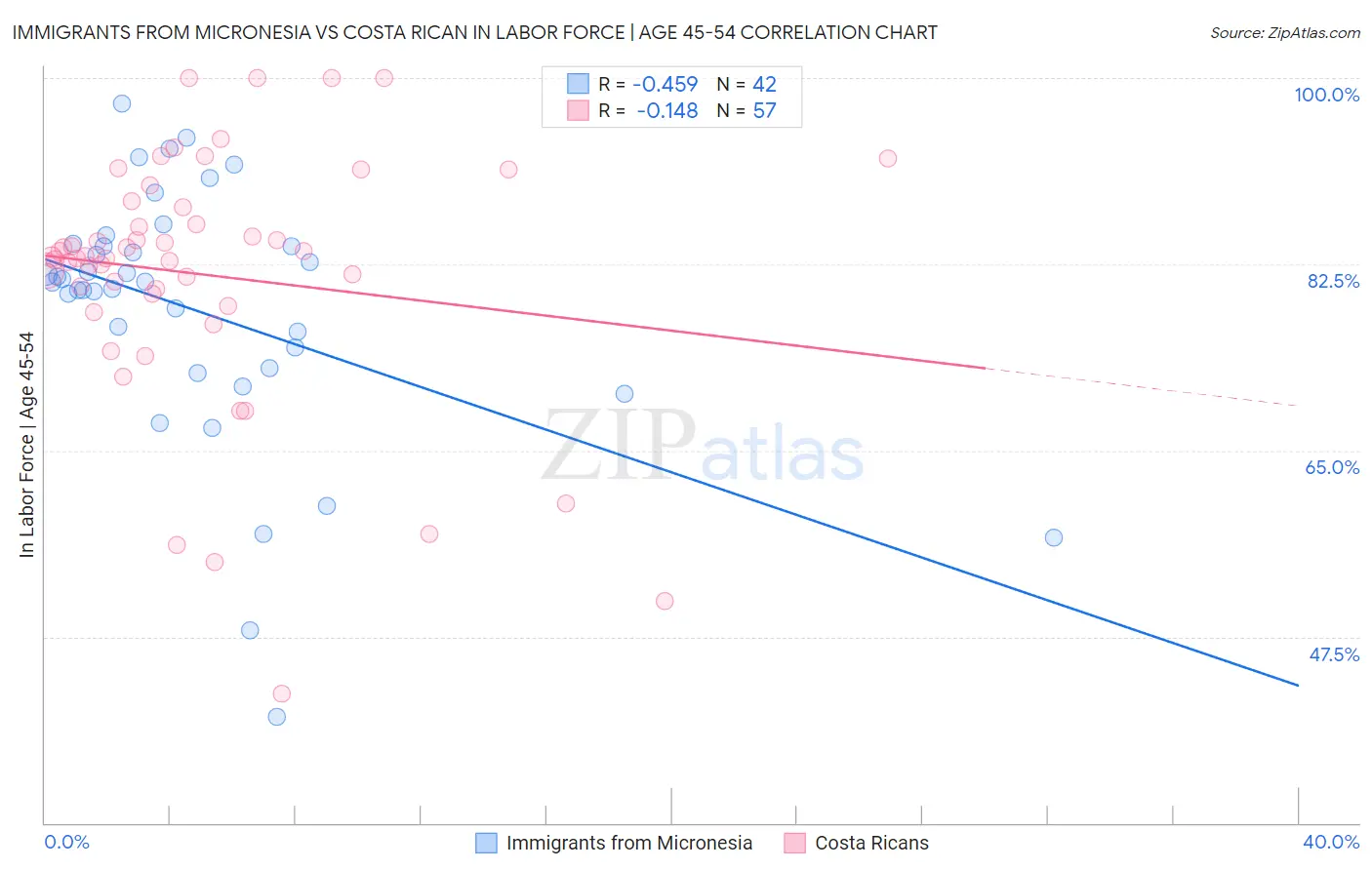 Immigrants from Micronesia vs Costa Rican In Labor Force | Age 45-54