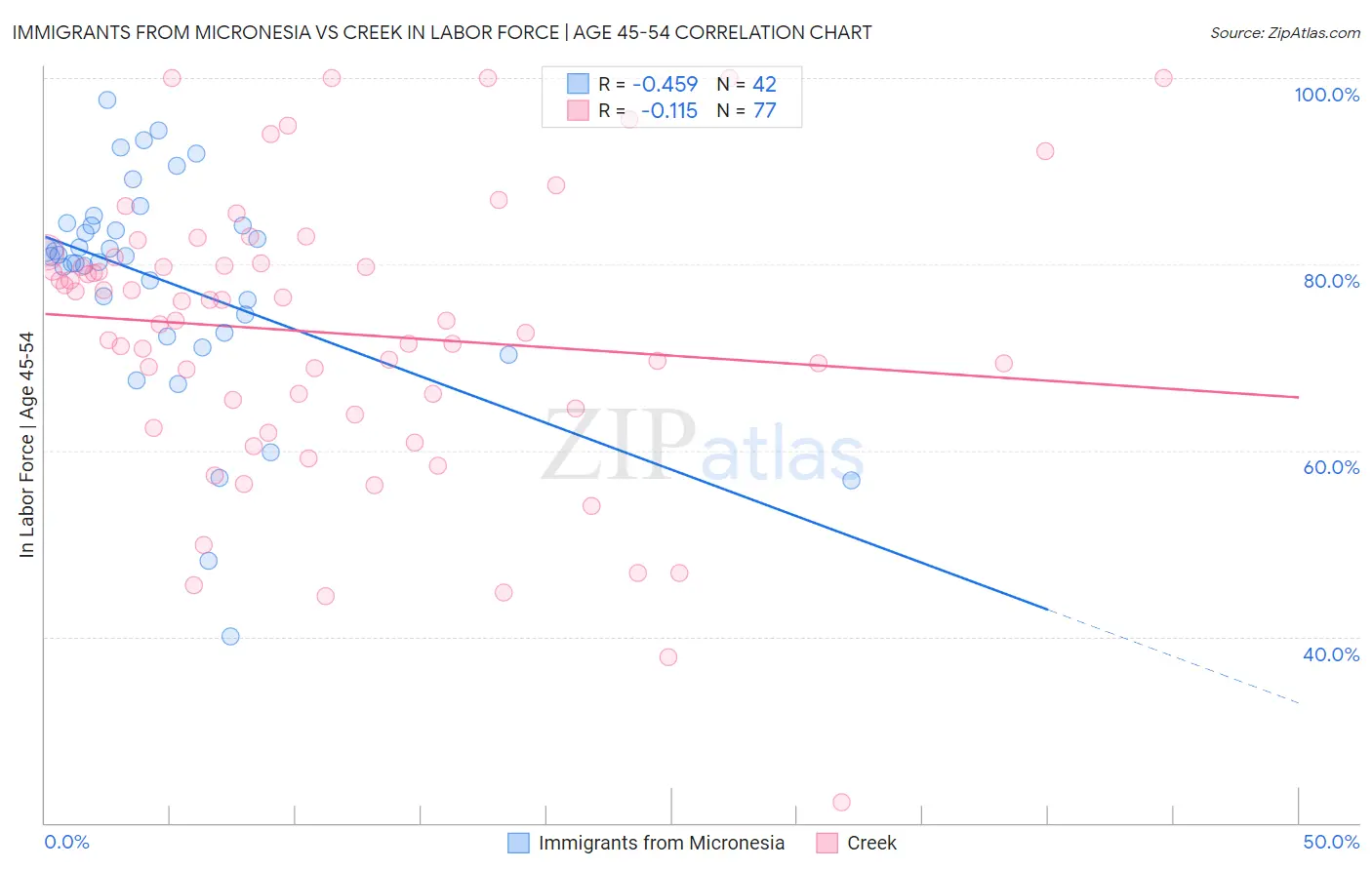 Immigrants from Micronesia vs Creek In Labor Force | Age 45-54