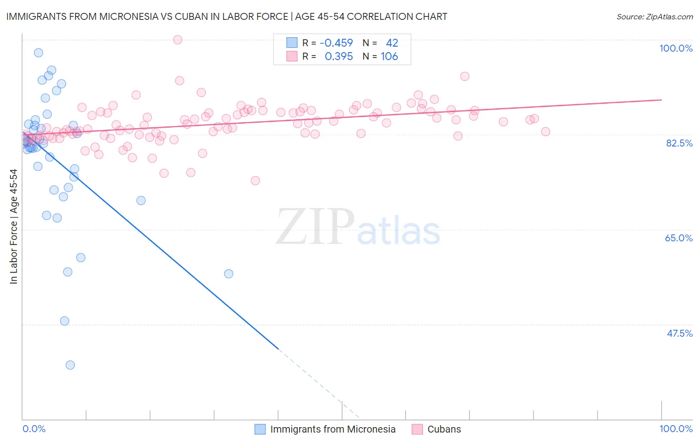 Immigrants from Micronesia vs Cuban In Labor Force | Age 45-54