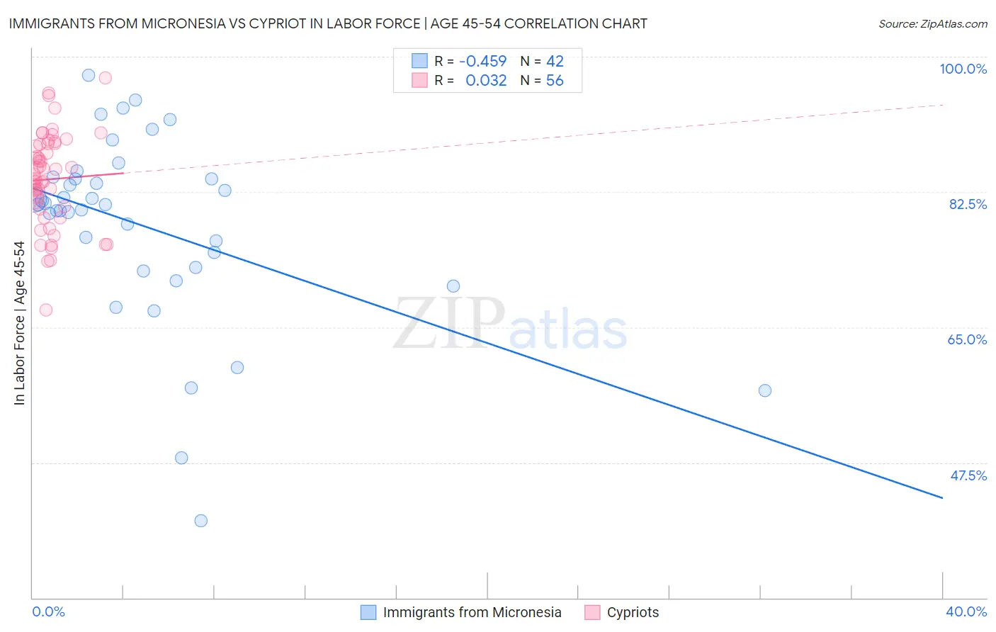 Immigrants from Micronesia vs Cypriot In Labor Force | Age 45-54