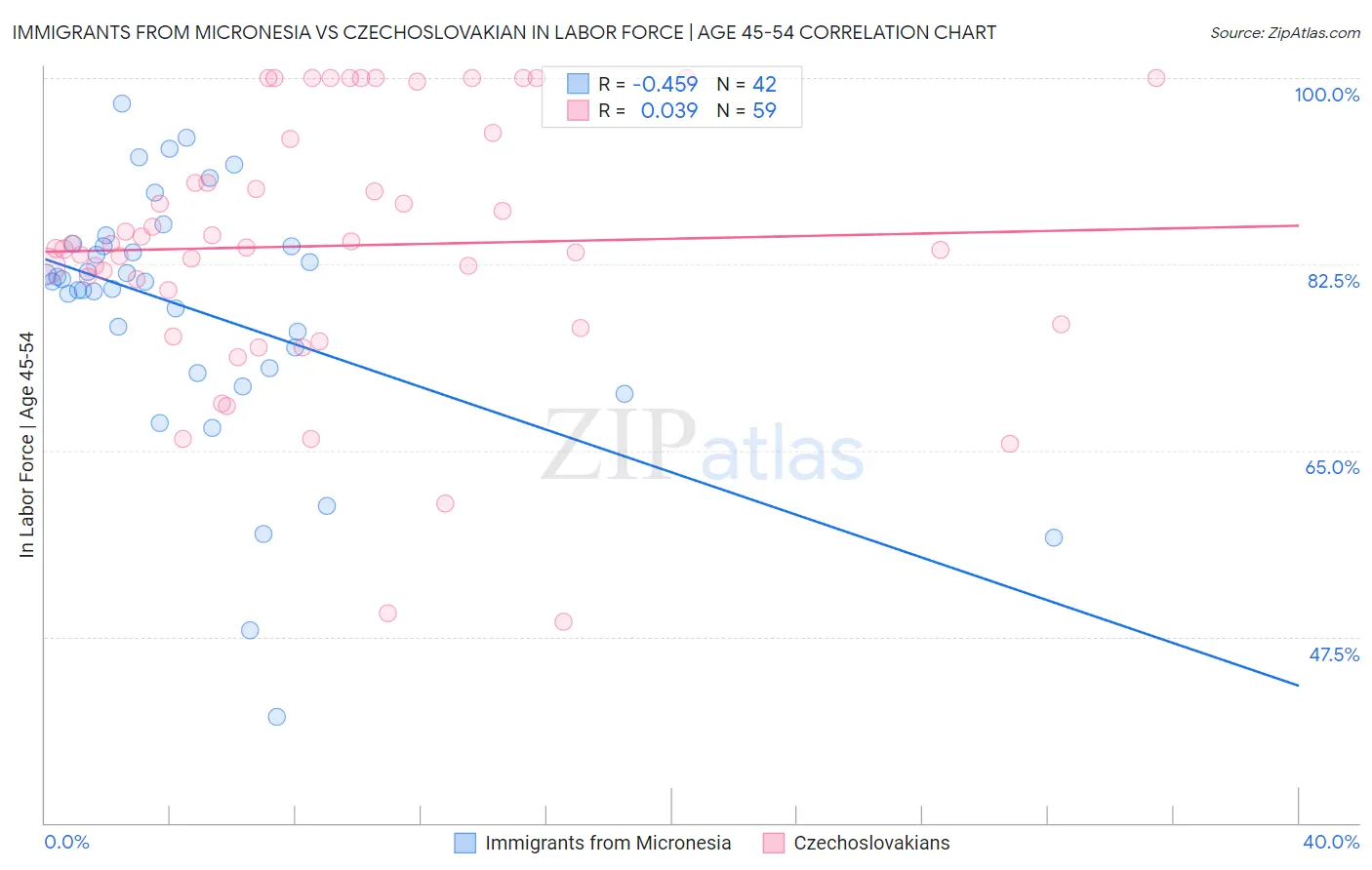 Immigrants from Micronesia vs Czechoslovakian In Labor Force | Age 45-54