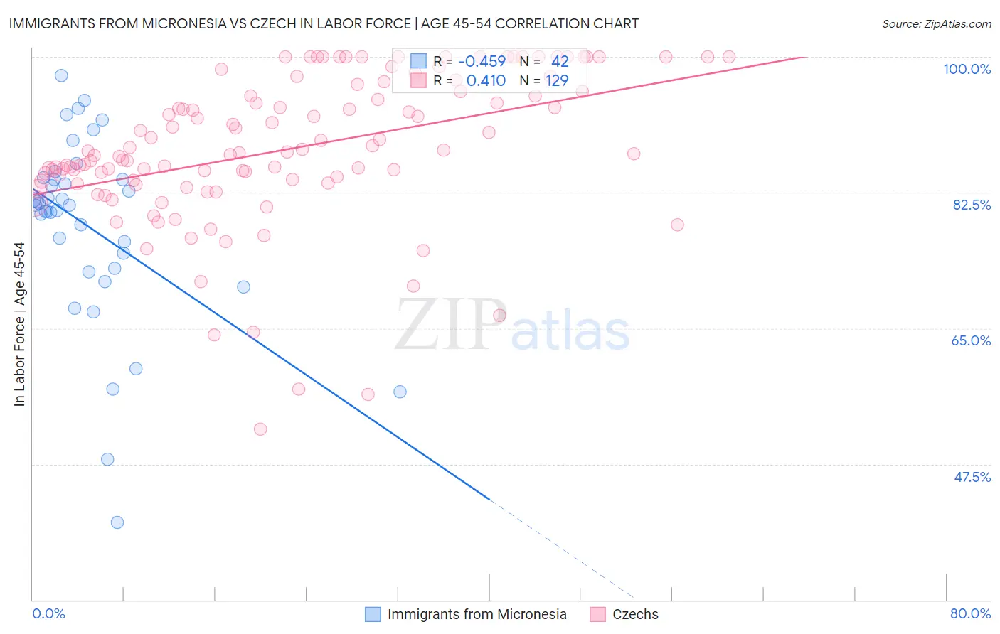 Immigrants from Micronesia vs Czech In Labor Force | Age 45-54