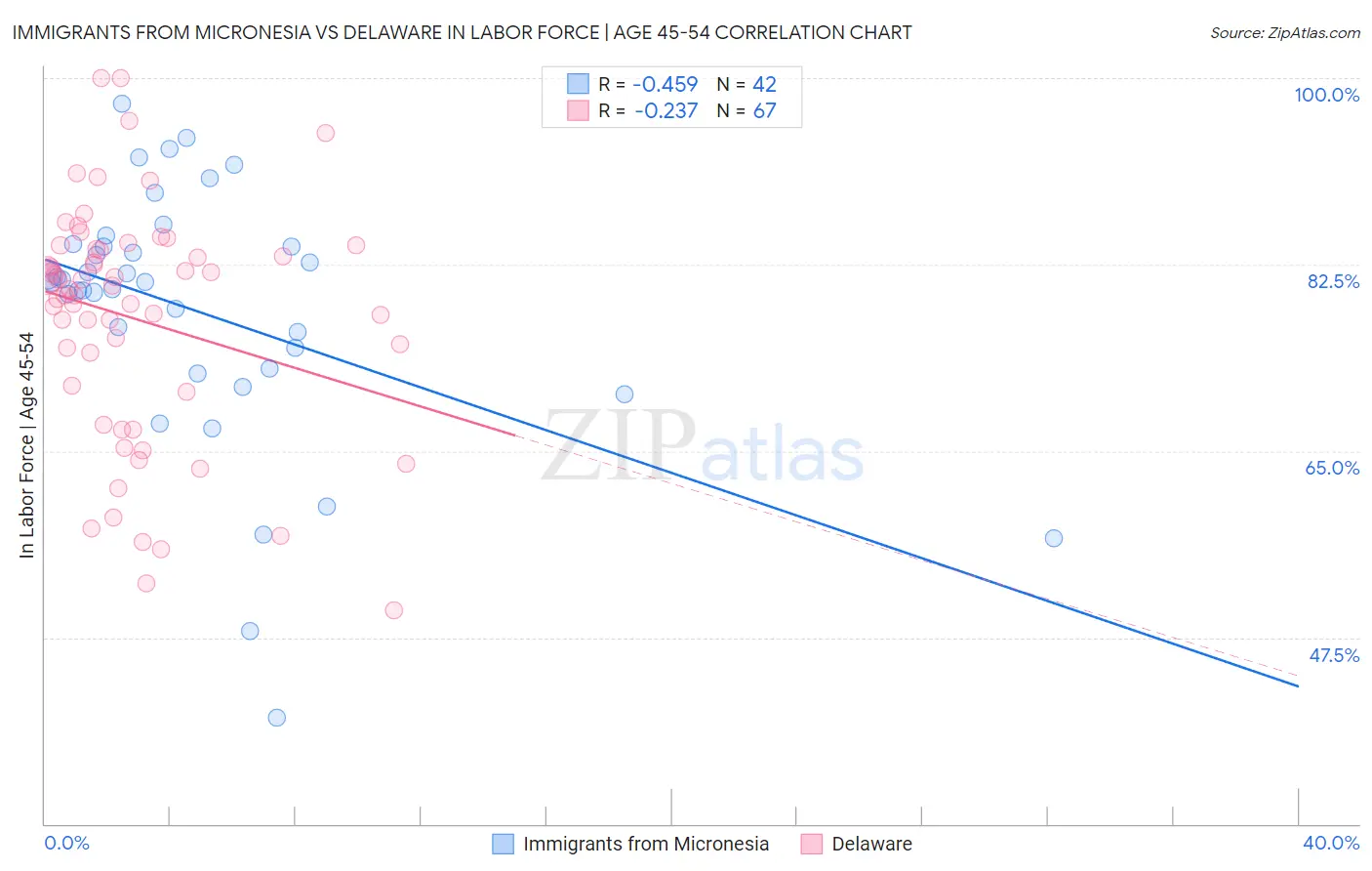 Immigrants from Micronesia vs Delaware In Labor Force | Age 45-54