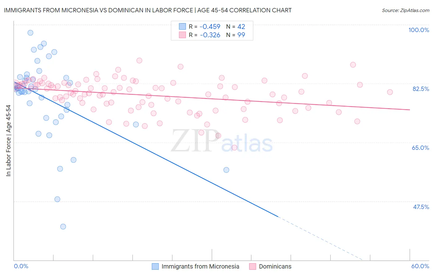 Immigrants from Micronesia vs Dominican In Labor Force | Age 45-54