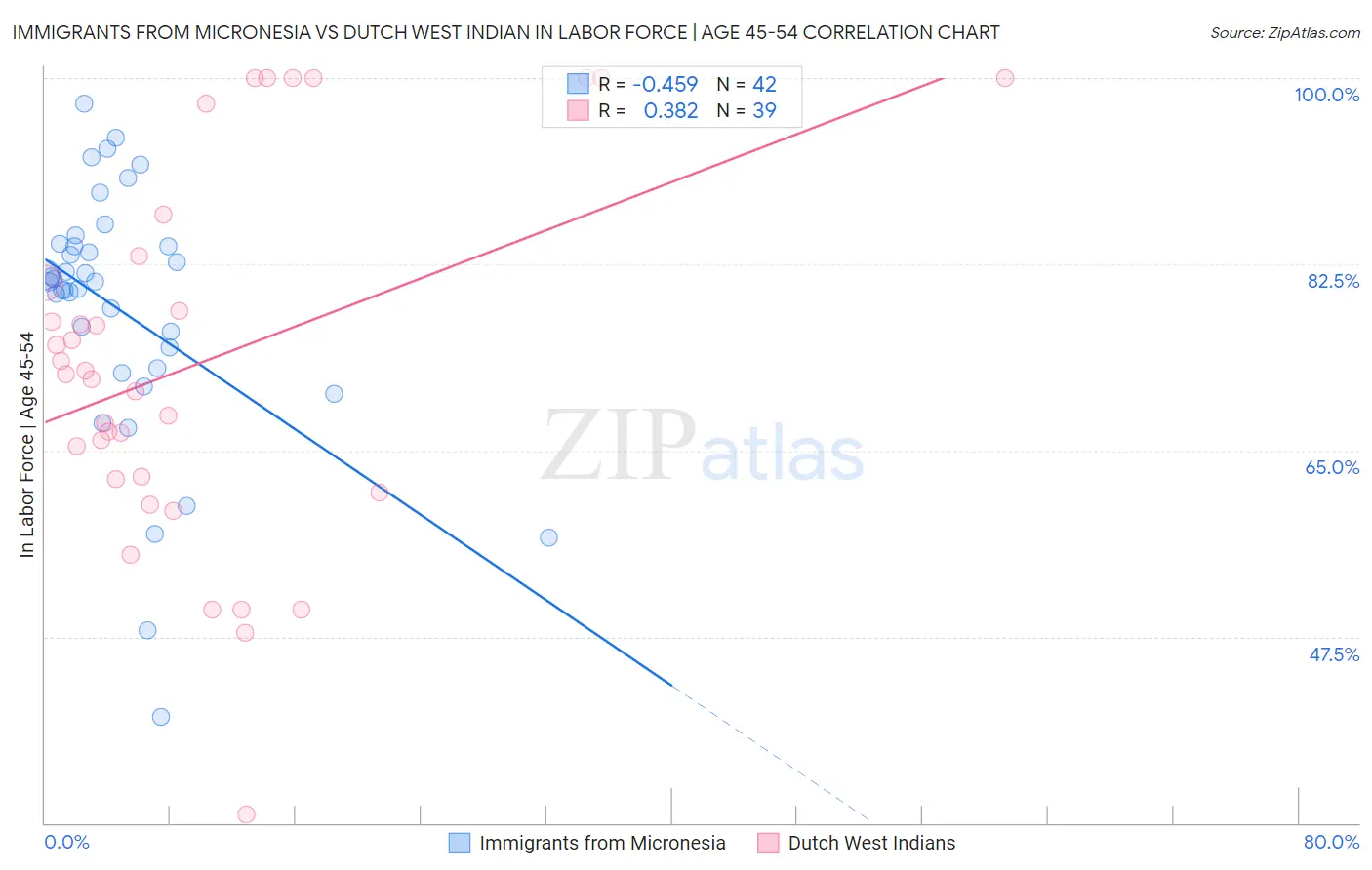 Immigrants from Micronesia vs Dutch West Indian In Labor Force | Age 45-54