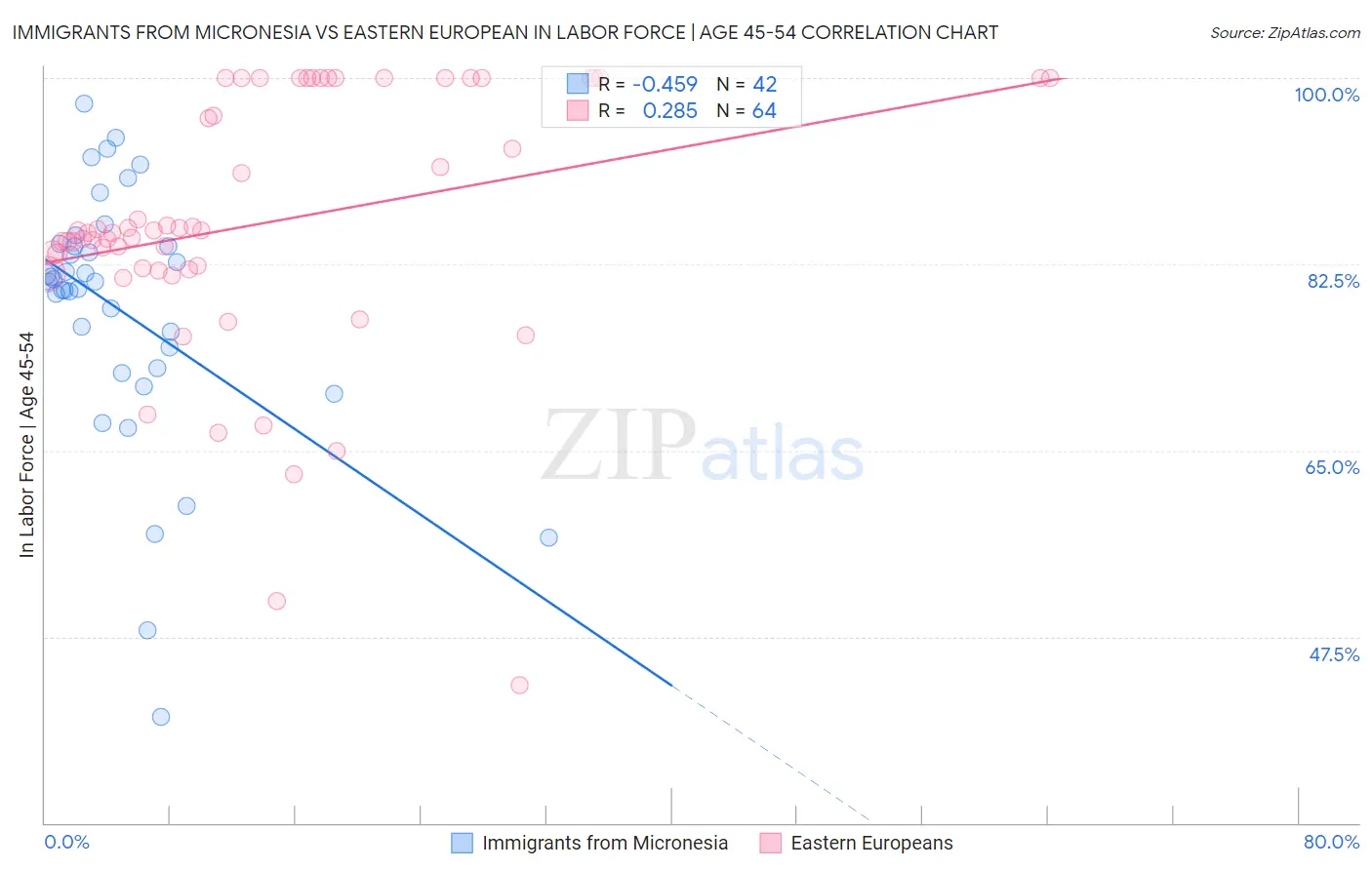 Immigrants from Micronesia vs Eastern European In Labor Force | Age 45-54