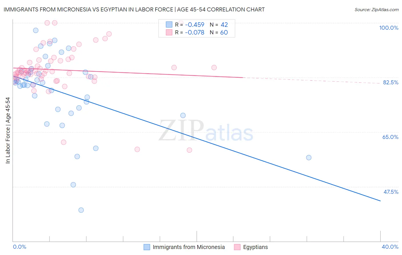 Immigrants from Micronesia vs Egyptian In Labor Force | Age 45-54