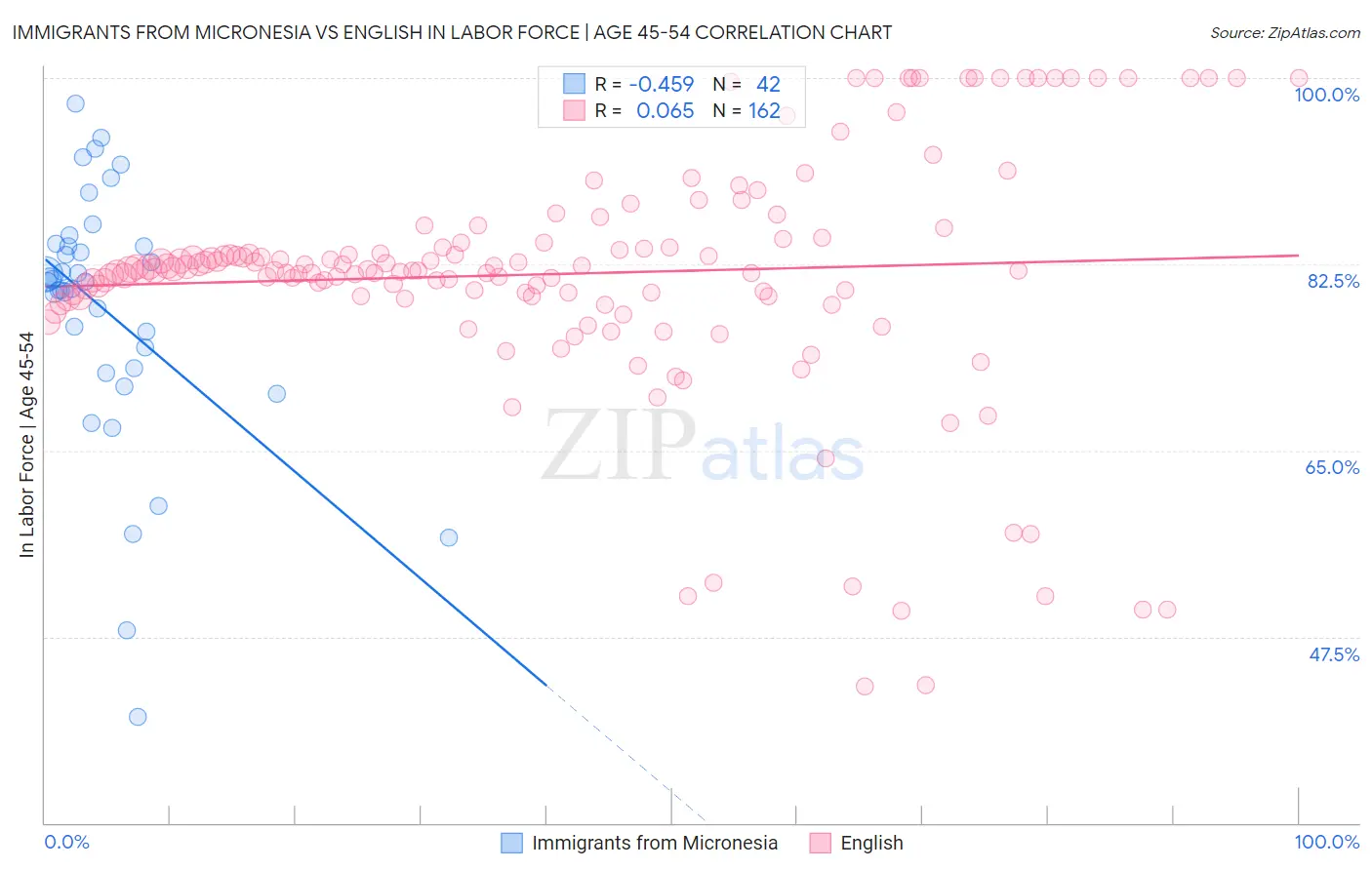 Immigrants from Micronesia vs English In Labor Force | Age 45-54