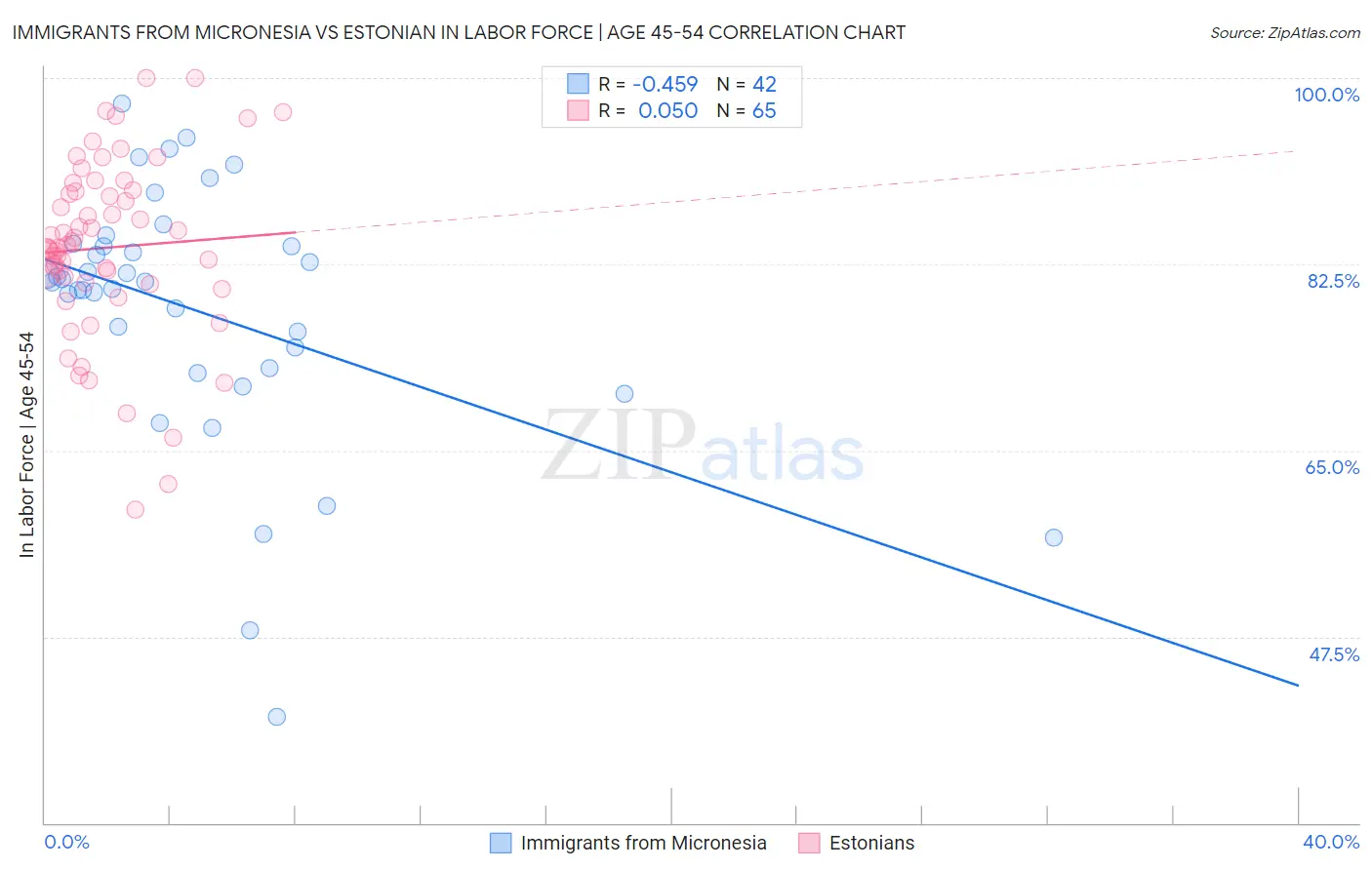 Immigrants from Micronesia vs Estonian In Labor Force | Age 45-54