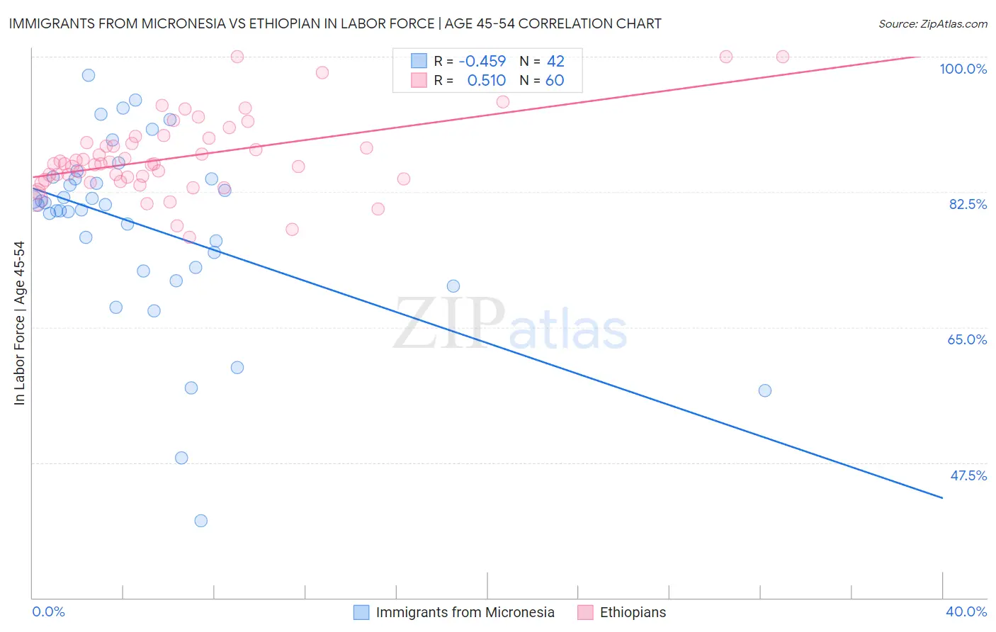 Immigrants from Micronesia vs Ethiopian In Labor Force | Age 45-54