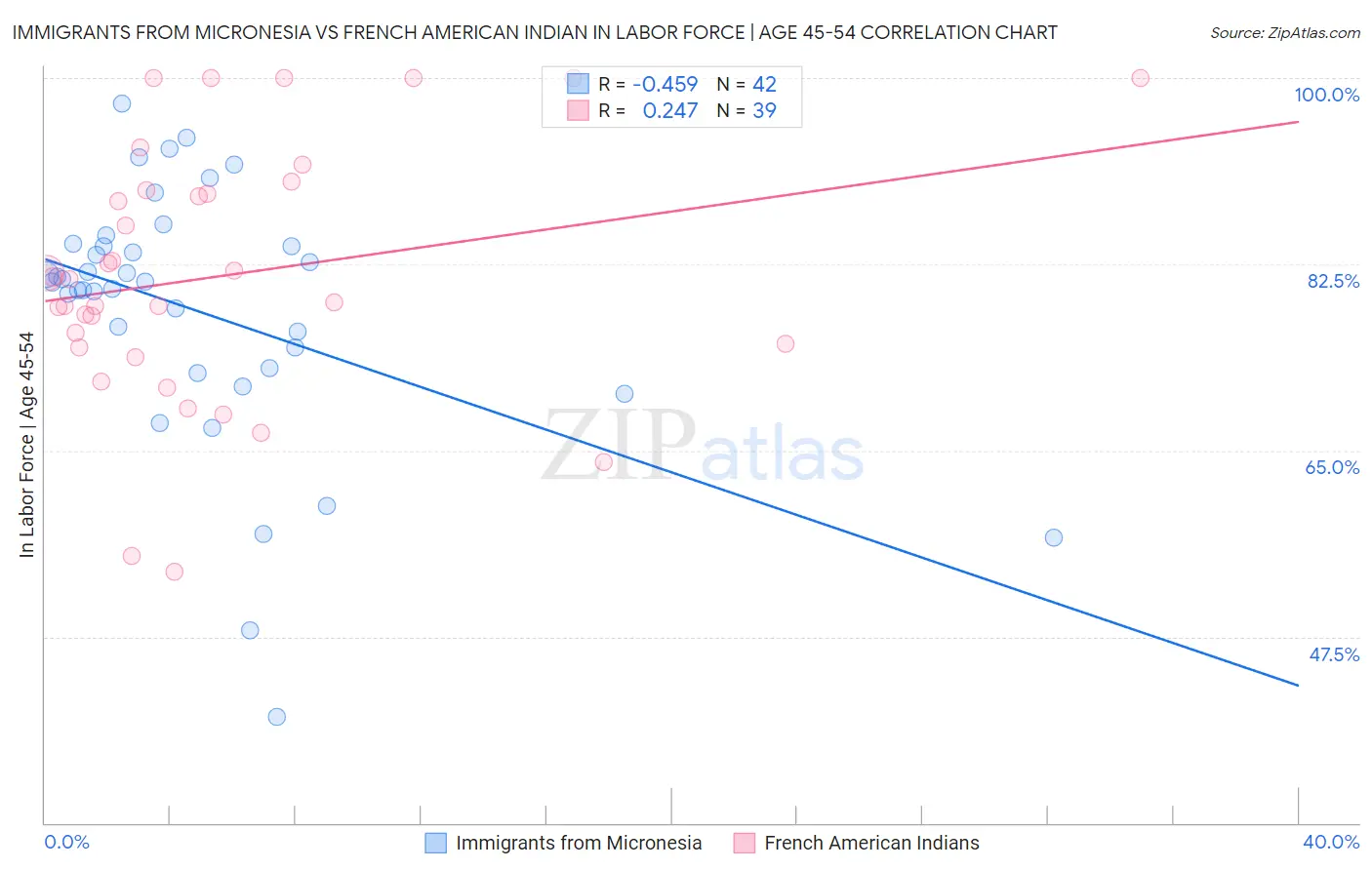 Immigrants from Micronesia vs French American Indian In Labor Force | Age 45-54