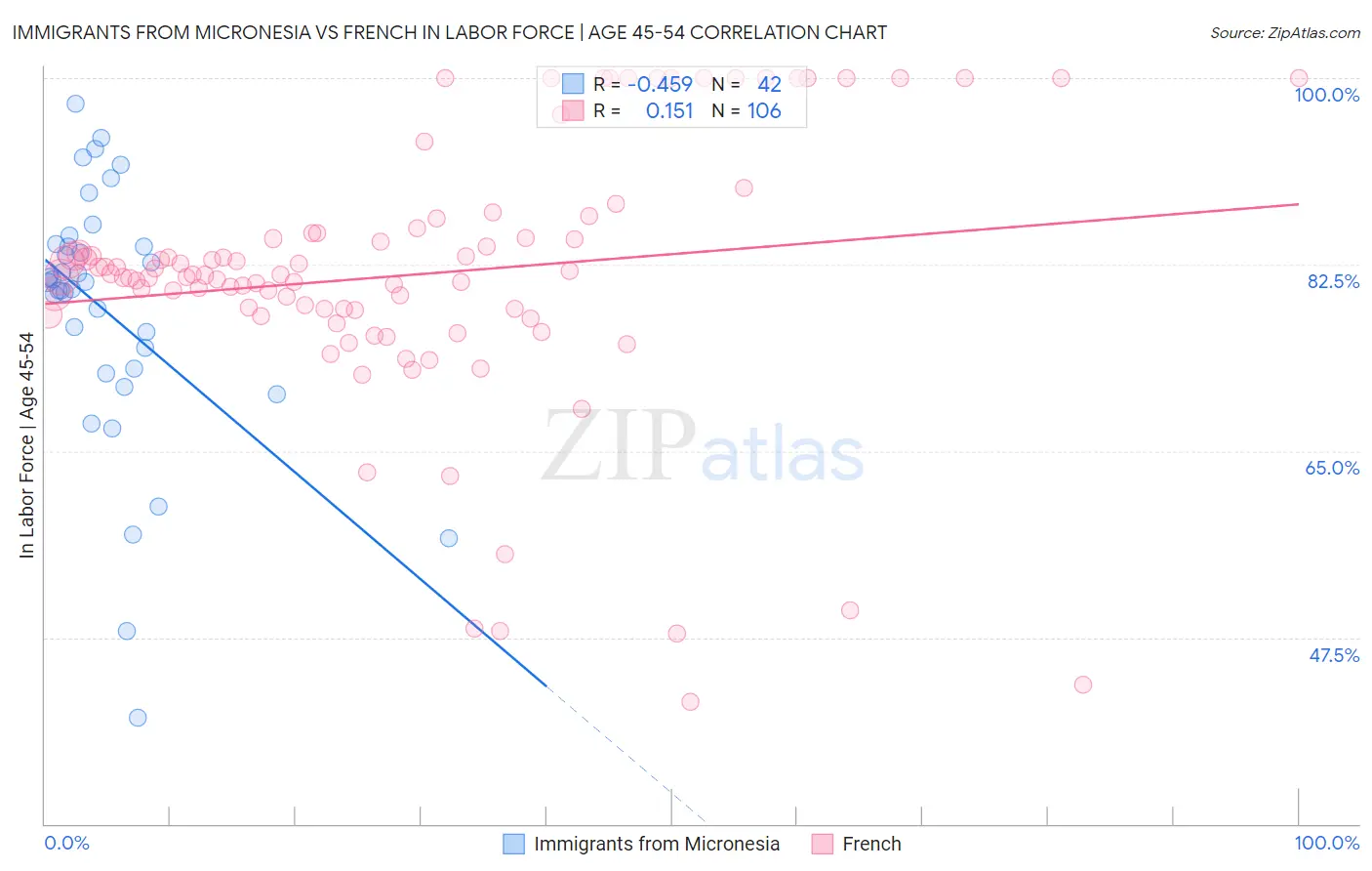 Immigrants from Micronesia vs French In Labor Force | Age 45-54