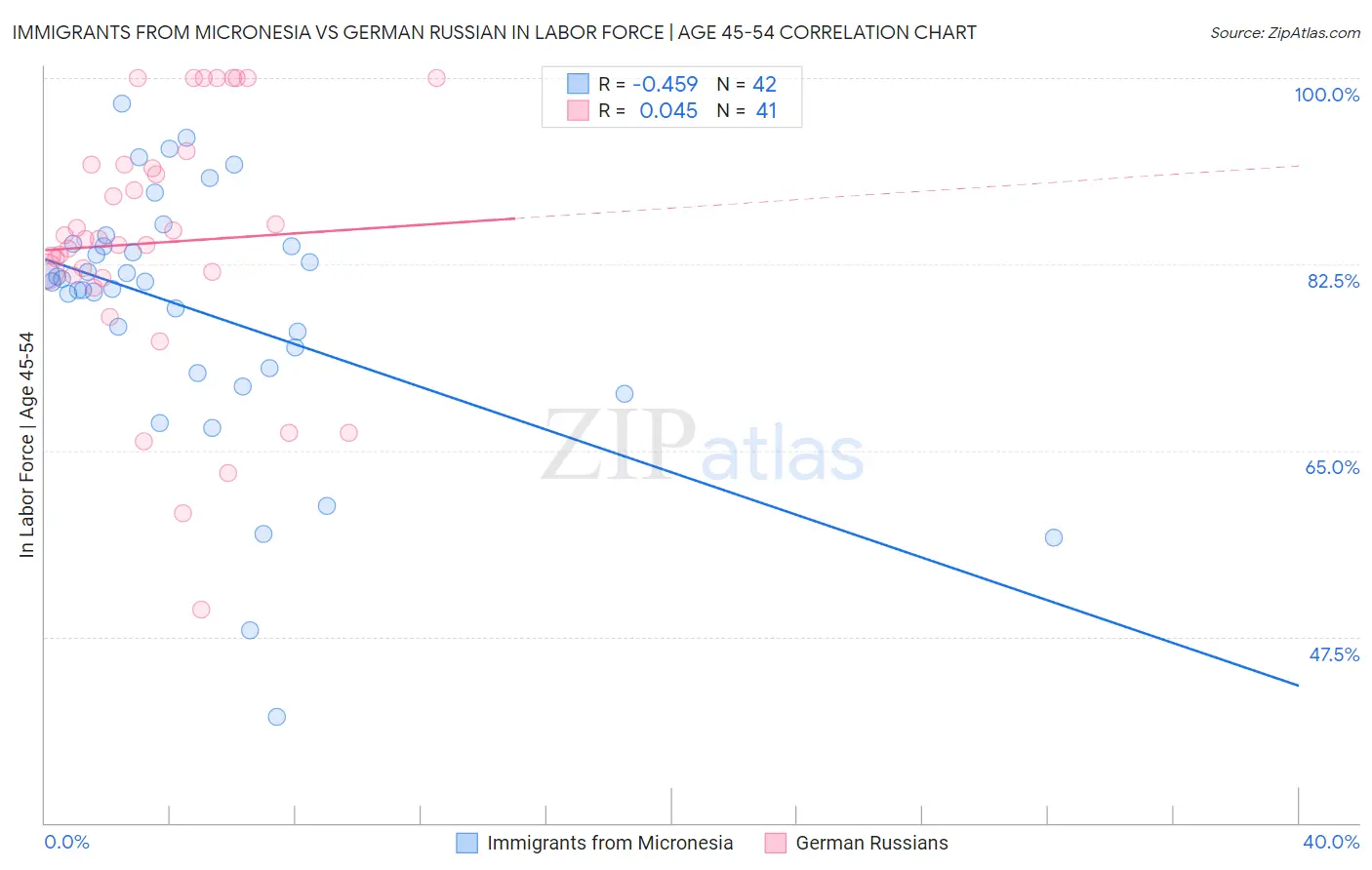 Immigrants from Micronesia vs German Russian In Labor Force | Age 45-54