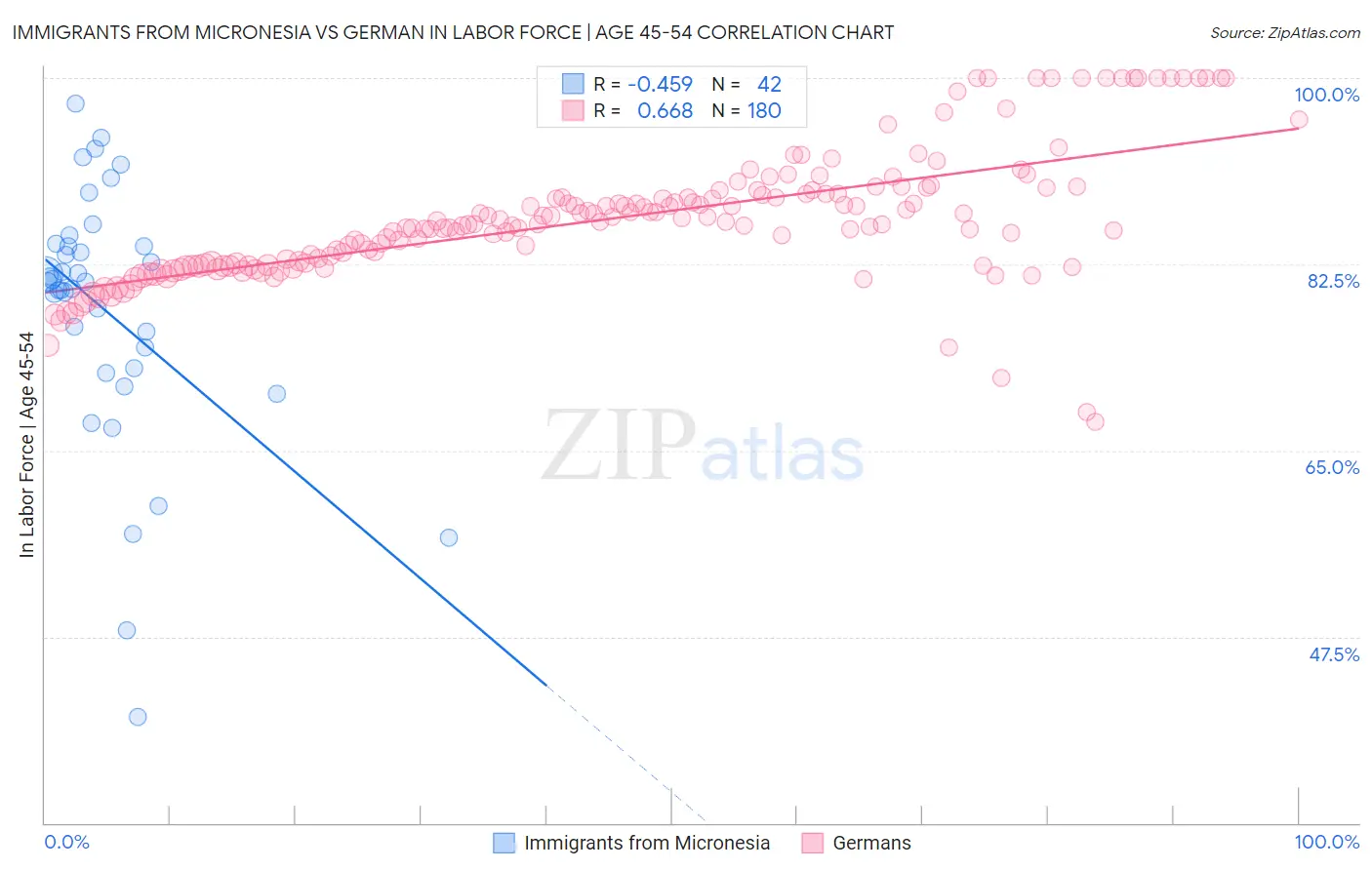 Immigrants from Micronesia vs German In Labor Force | Age 45-54