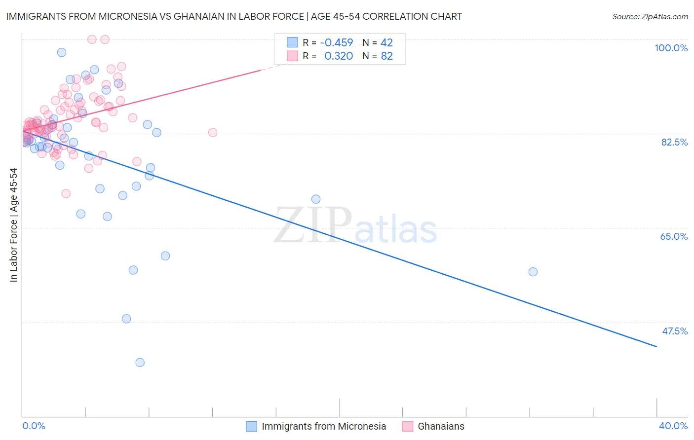 Immigrants from Micronesia vs Ghanaian In Labor Force | Age 45-54