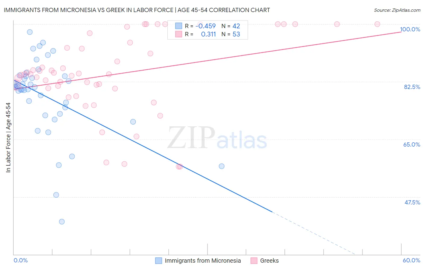 Immigrants from Micronesia vs Greek In Labor Force | Age 45-54