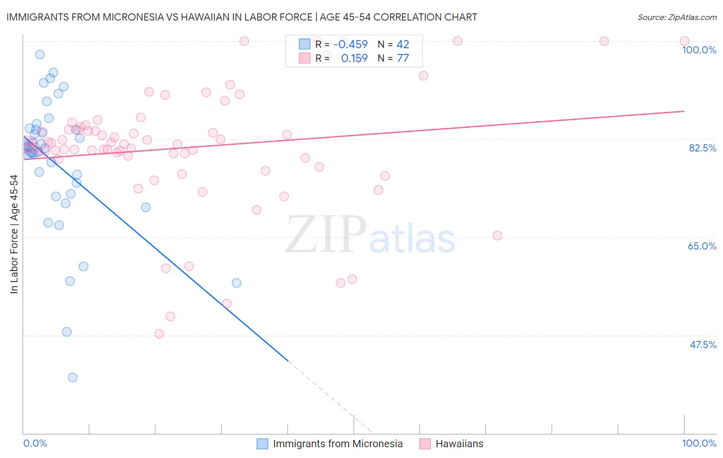 Immigrants from Micronesia vs Hawaiian In Labor Force | Age 45-54