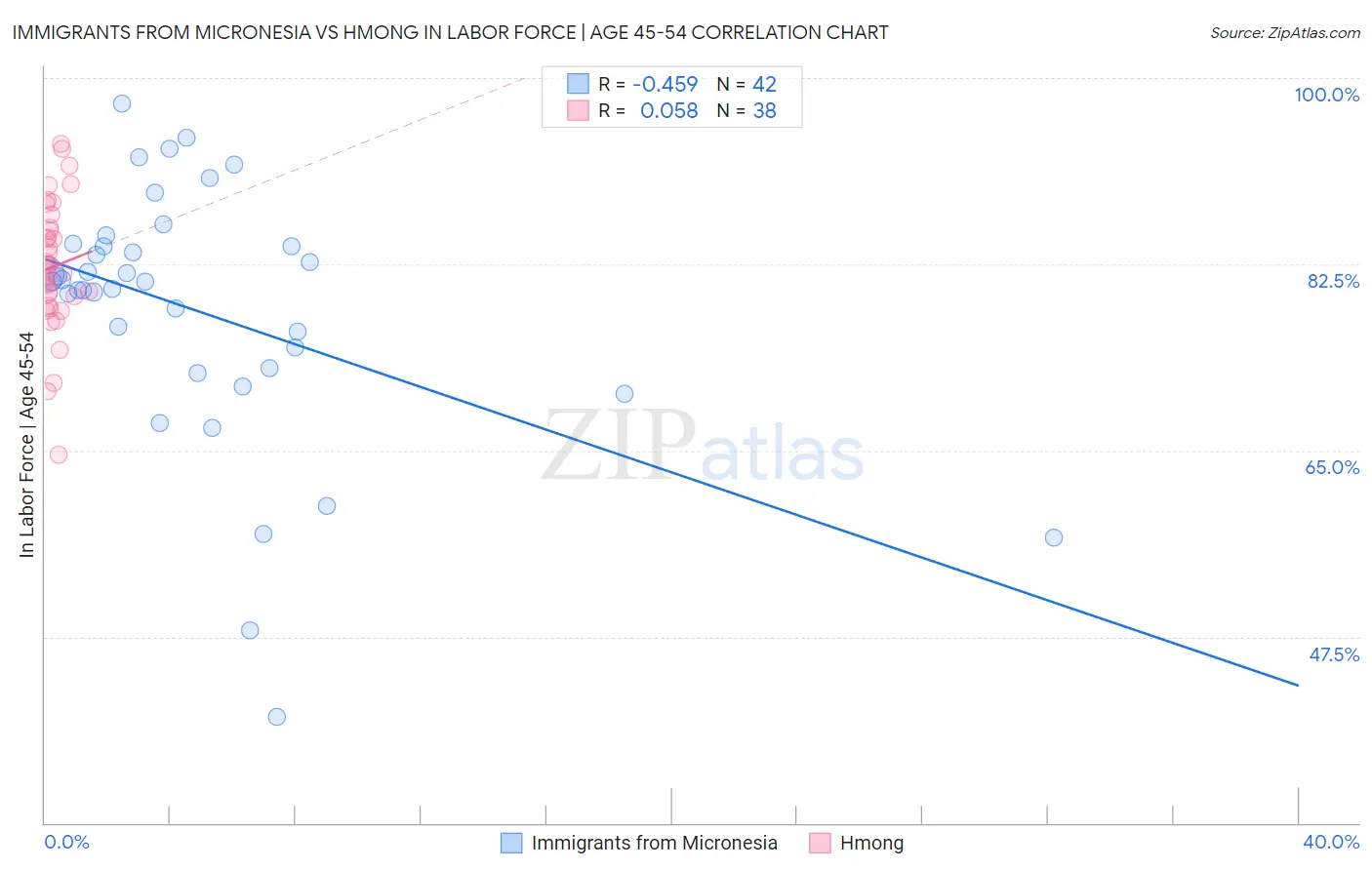 Immigrants from Micronesia vs Hmong In Labor Force | Age 45-54