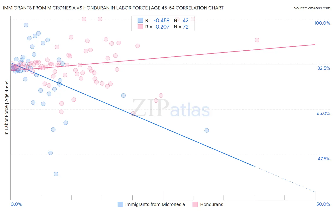 Immigrants from Micronesia vs Honduran In Labor Force | Age 45-54