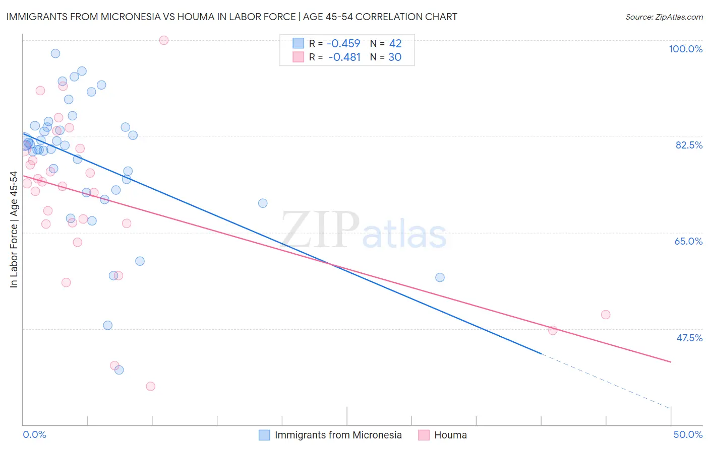 Immigrants from Micronesia vs Houma In Labor Force | Age 45-54