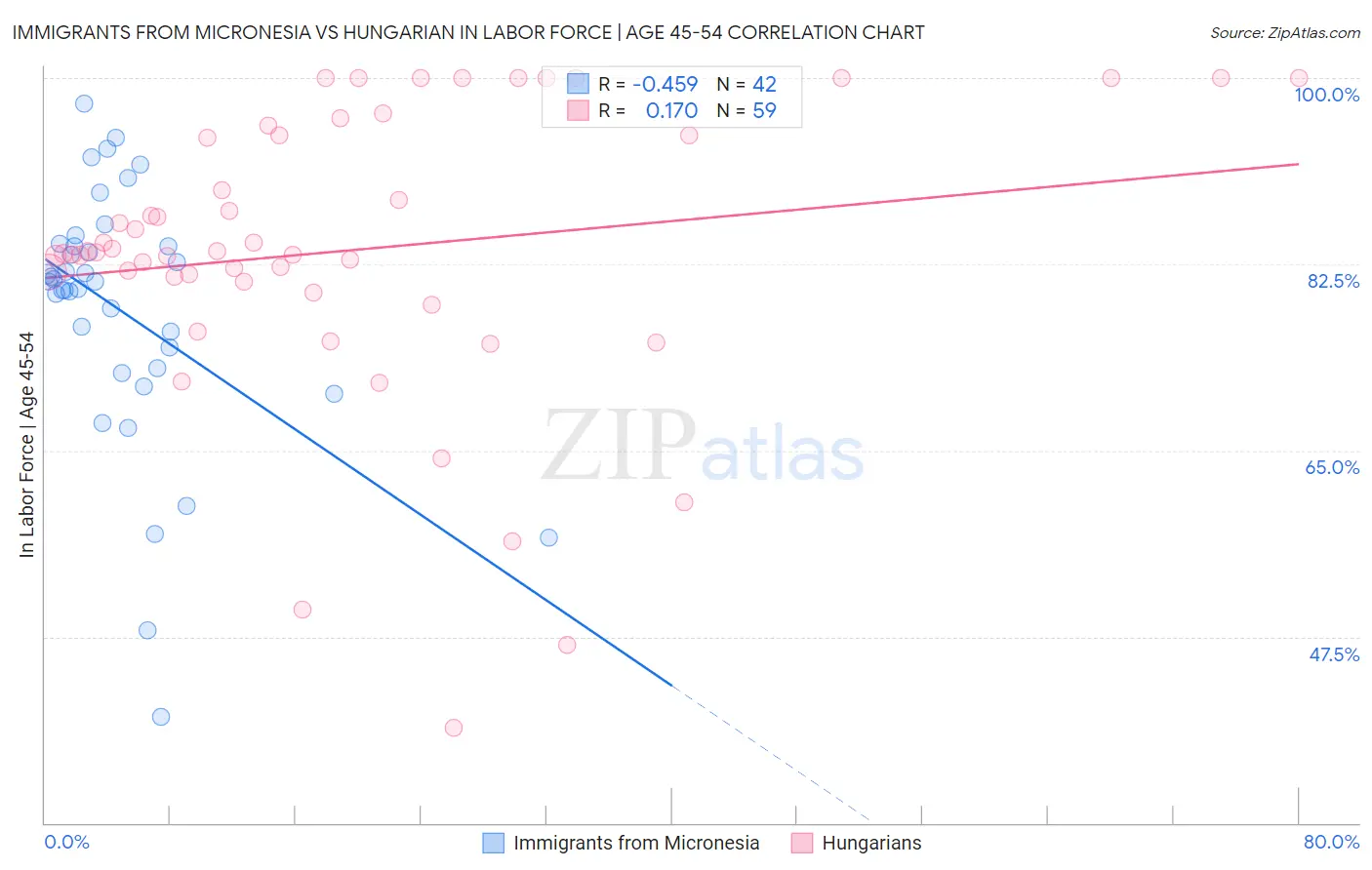 Immigrants from Micronesia vs Hungarian In Labor Force | Age 45-54
