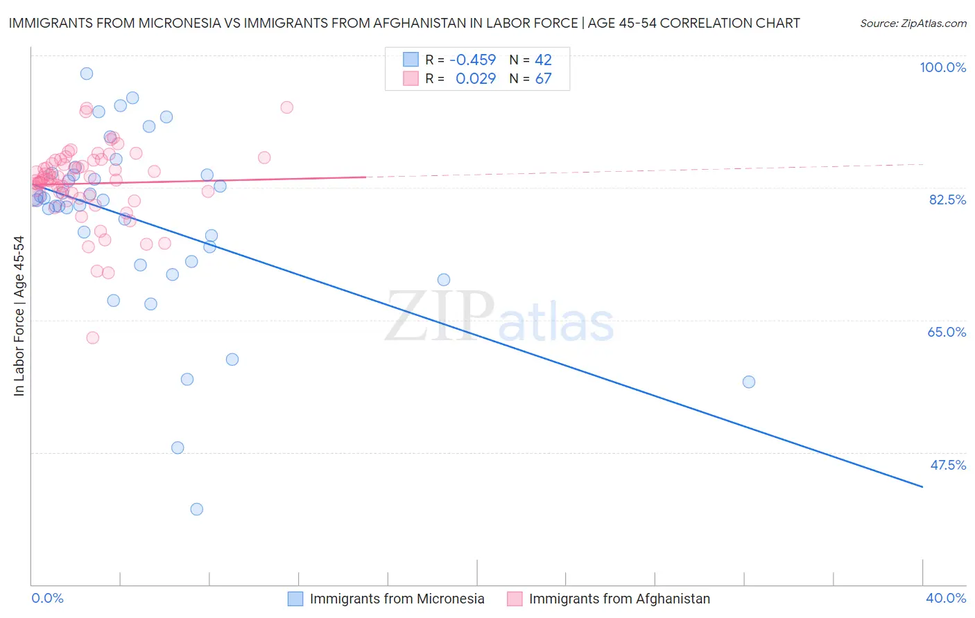 Immigrants from Micronesia vs Immigrants from Afghanistan In Labor Force | Age 45-54