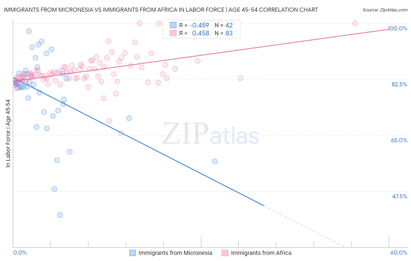 Immigrants from Micronesia vs Immigrants from Africa In Labor Force | Age 45-54