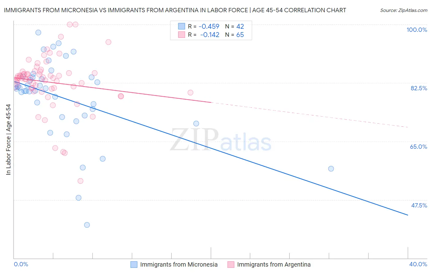 Immigrants from Micronesia vs Immigrants from Argentina In Labor Force | Age 45-54