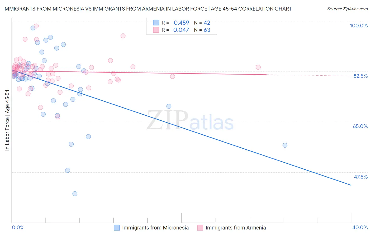 Immigrants from Micronesia vs Immigrants from Armenia In Labor Force | Age 45-54