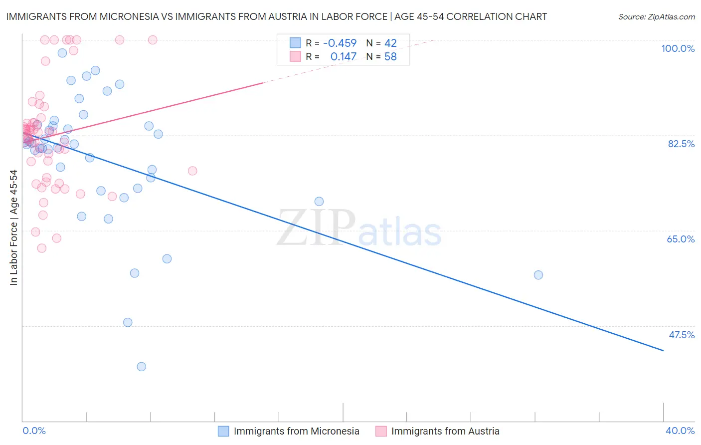 Immigrants from Micronesia vs Immigrants from Austria In Labor Force | Age 45-54