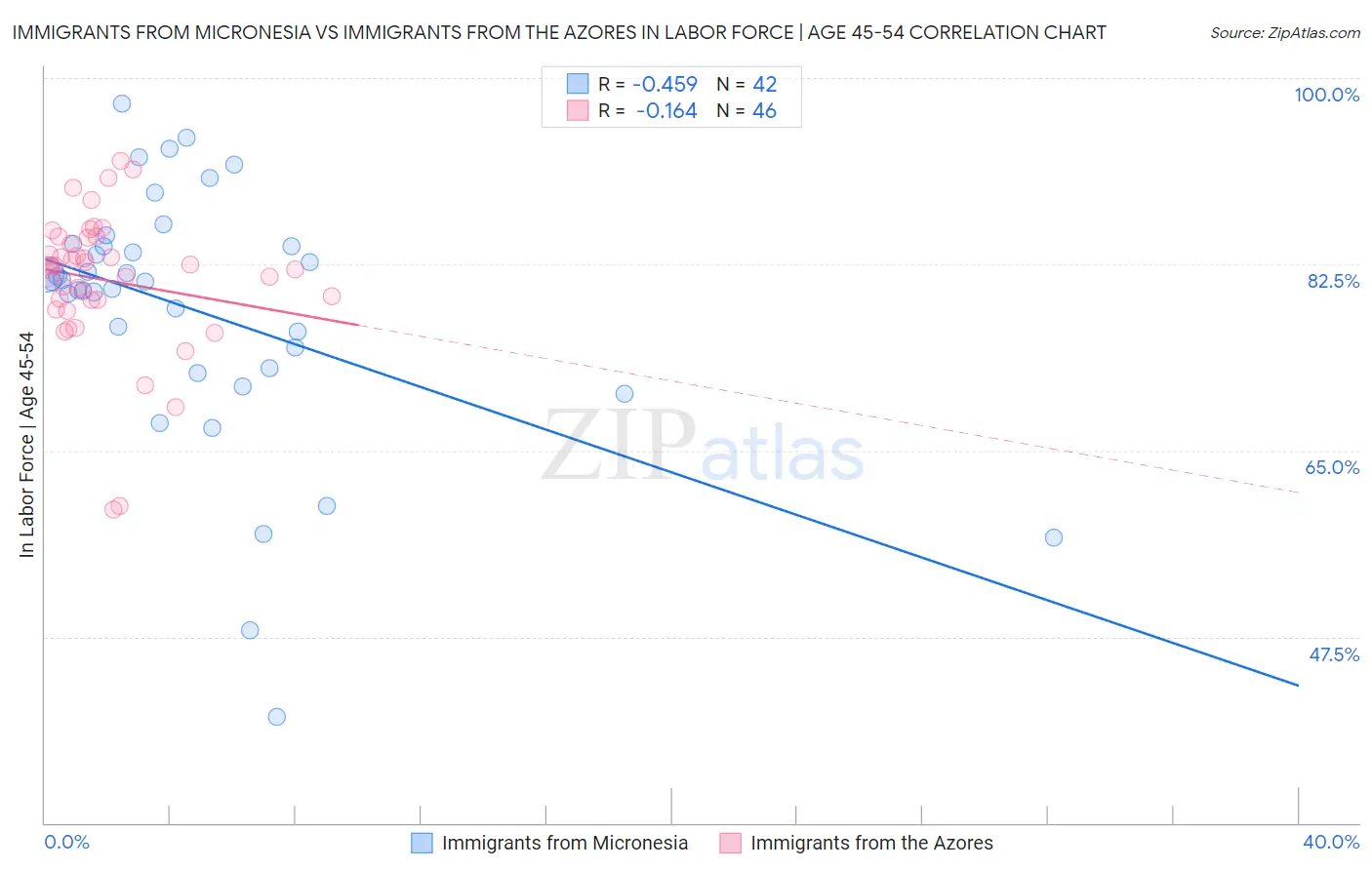 Immigrants from Micronesia vs Immigrants from the Azores In Labor Force | Age 45-54