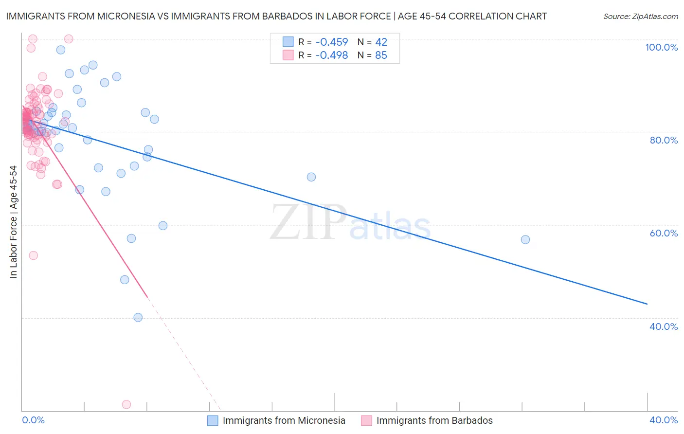 Immigrants from Micronesia vs Immigrants from Barbados In Labor Force | Age 45-54