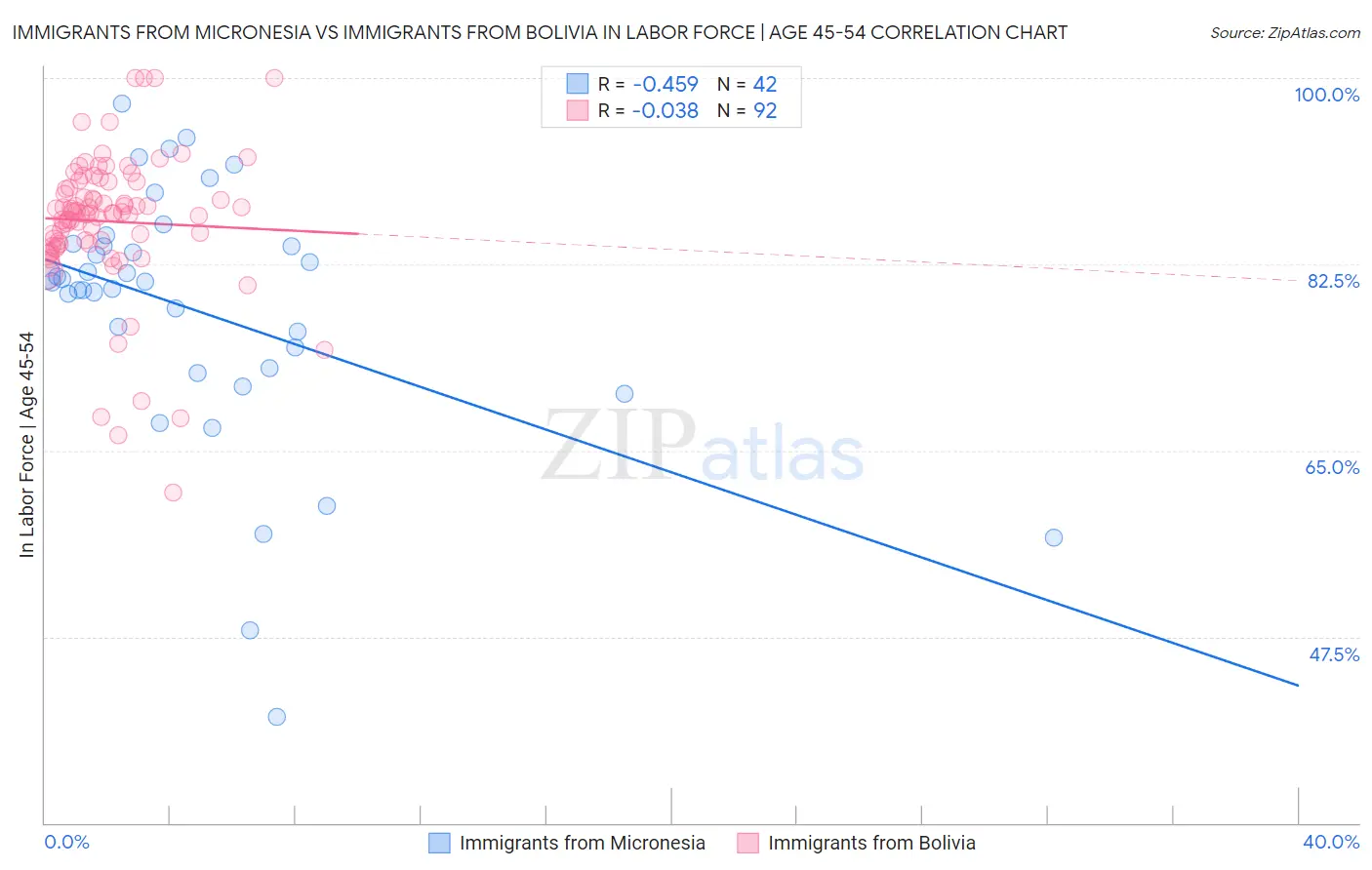 Immigrants from Micronesia vs Immigrants from Bolivia In Labor Force | Age 45-54