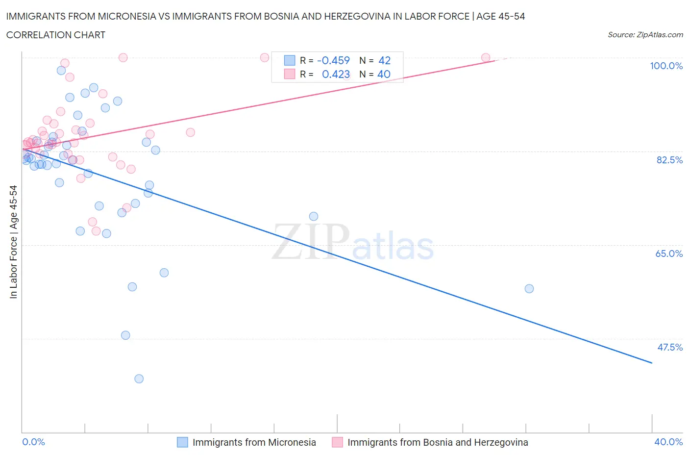 Immigrants from Micronesia vs Immigrants from Bosnia and Herzegovina In Labor Force | Age 45-54