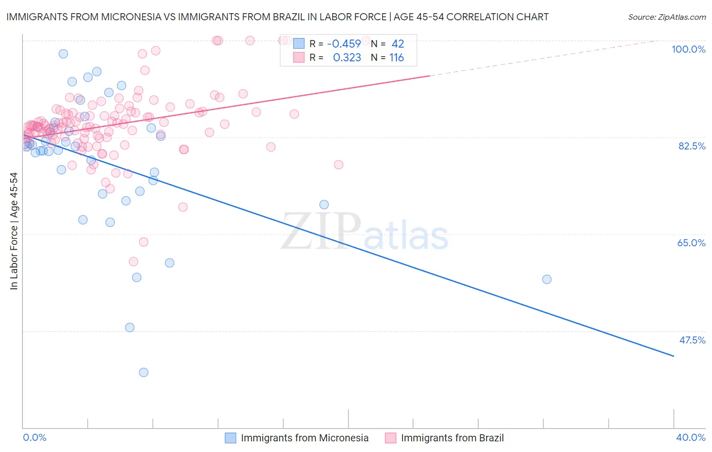 Immigrants from Micronesia vs Immigrants from Brazil In Labor Force | Age 45-54