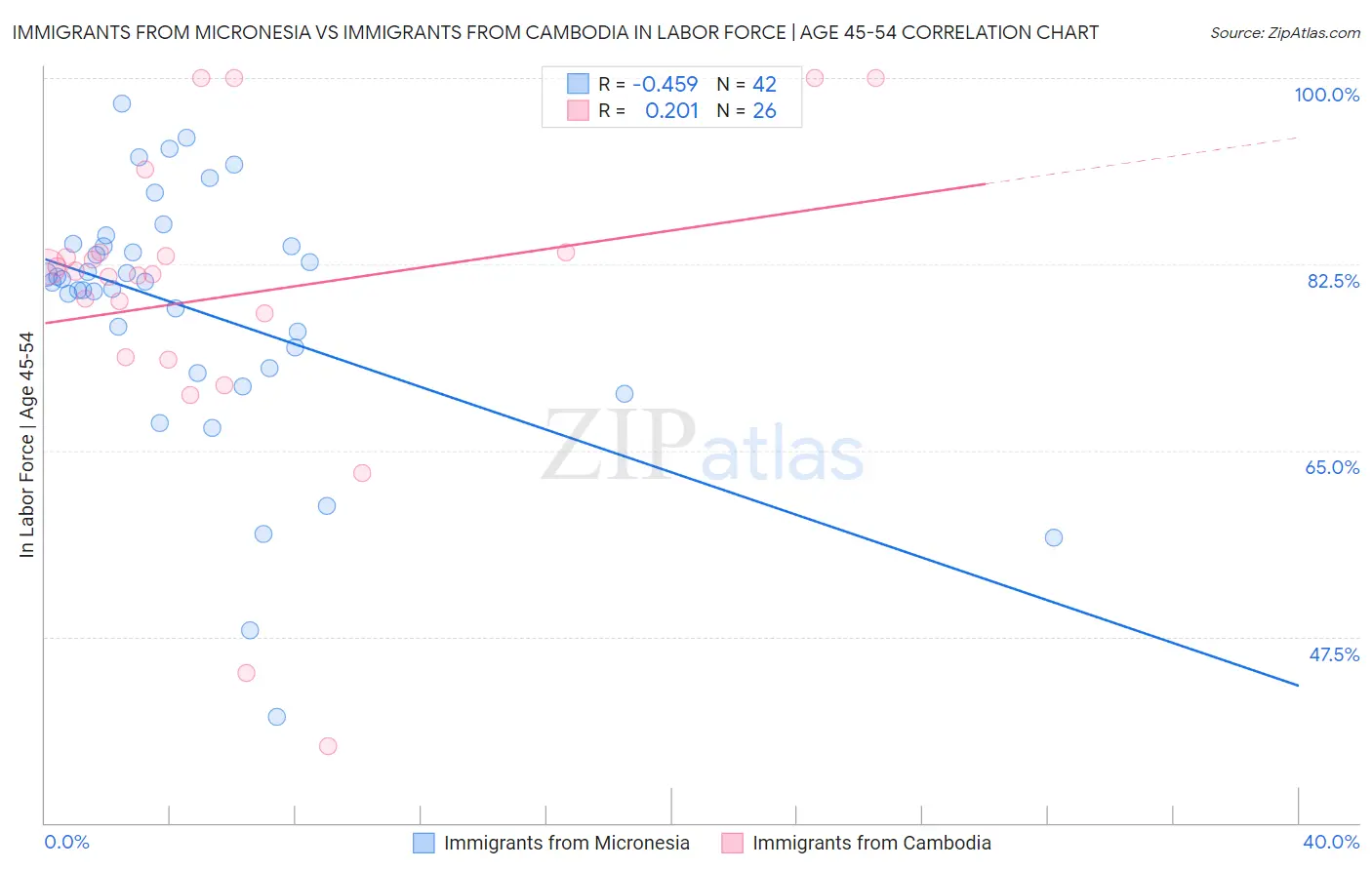 Immigrants from Micronesia vs Immigrants from Cambodia In Labor Force | Age 45-54