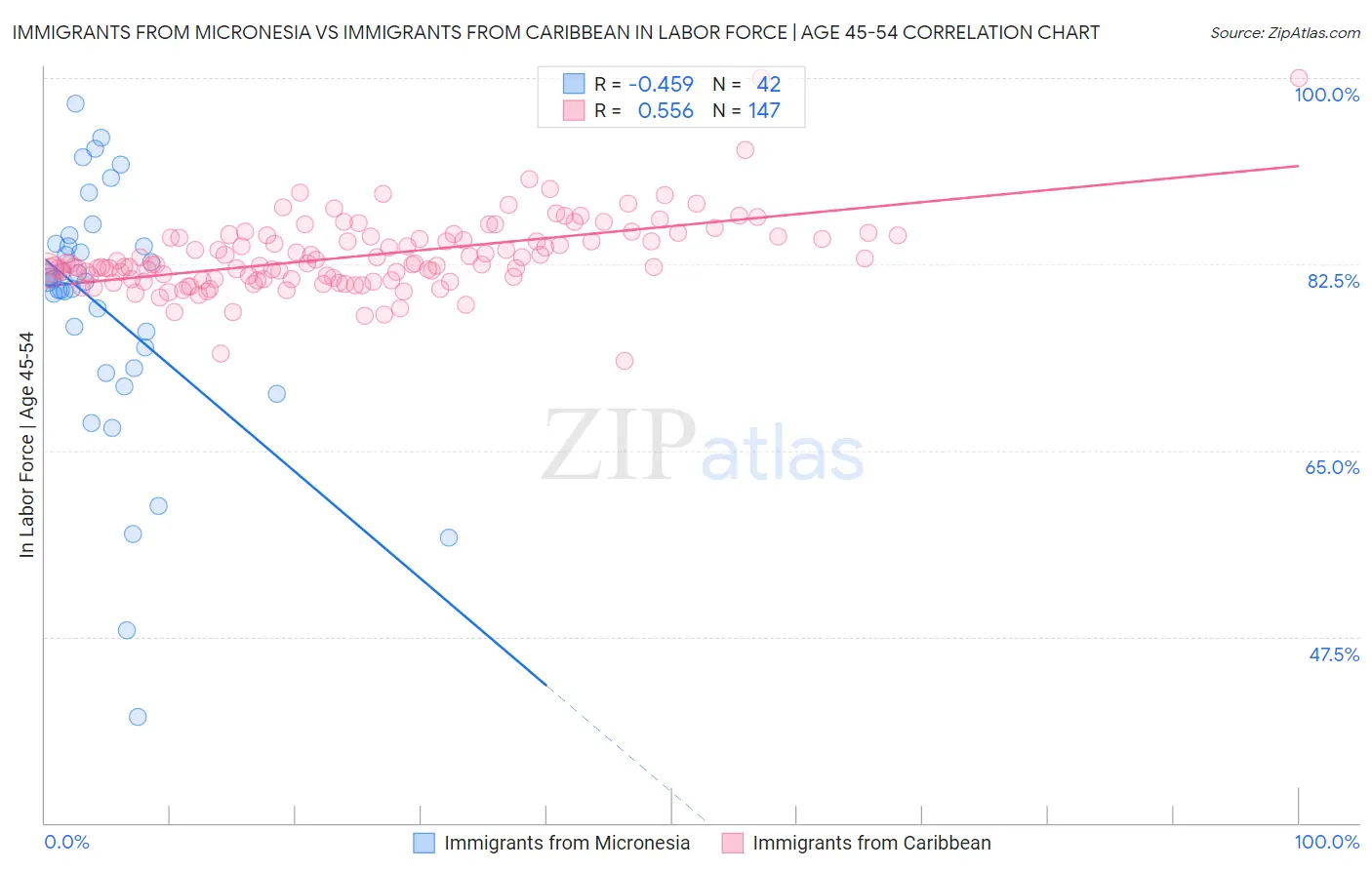 Immigrants from Micronesia vs Immigrants from Caribbean In Labor Force | Age 45-54