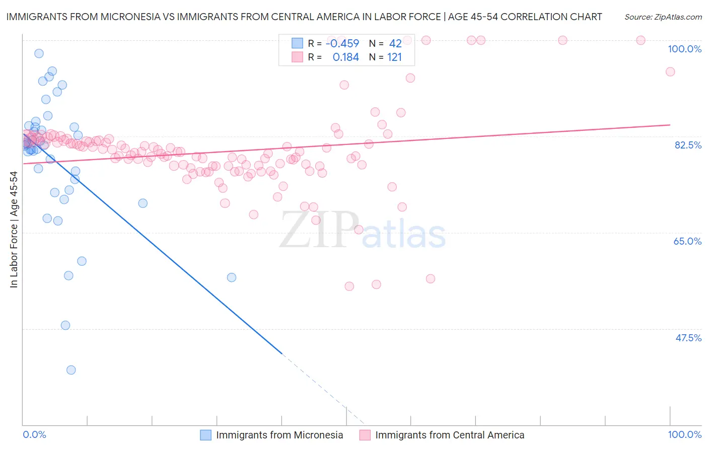 Immigrants from Micronesia vs Immigrants from Central America In Labor Force | Age 45-54