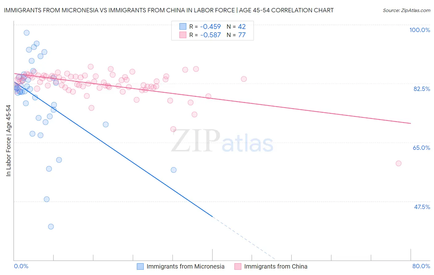 Immigrants from Micronesia vs Immigrants from China In Labor Force | Age 45-54