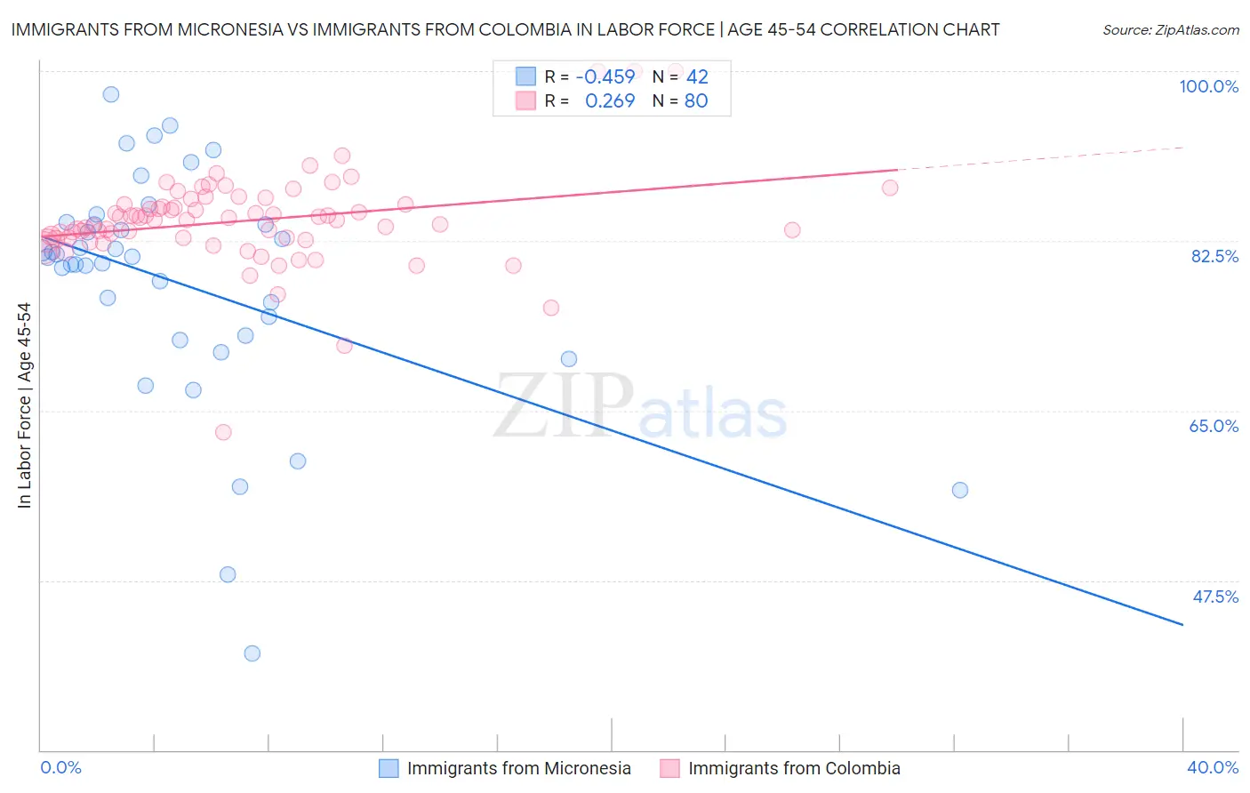 Immigrants from Micronesia vs Immigrants from Colombia In Labor Force | Age 45-54