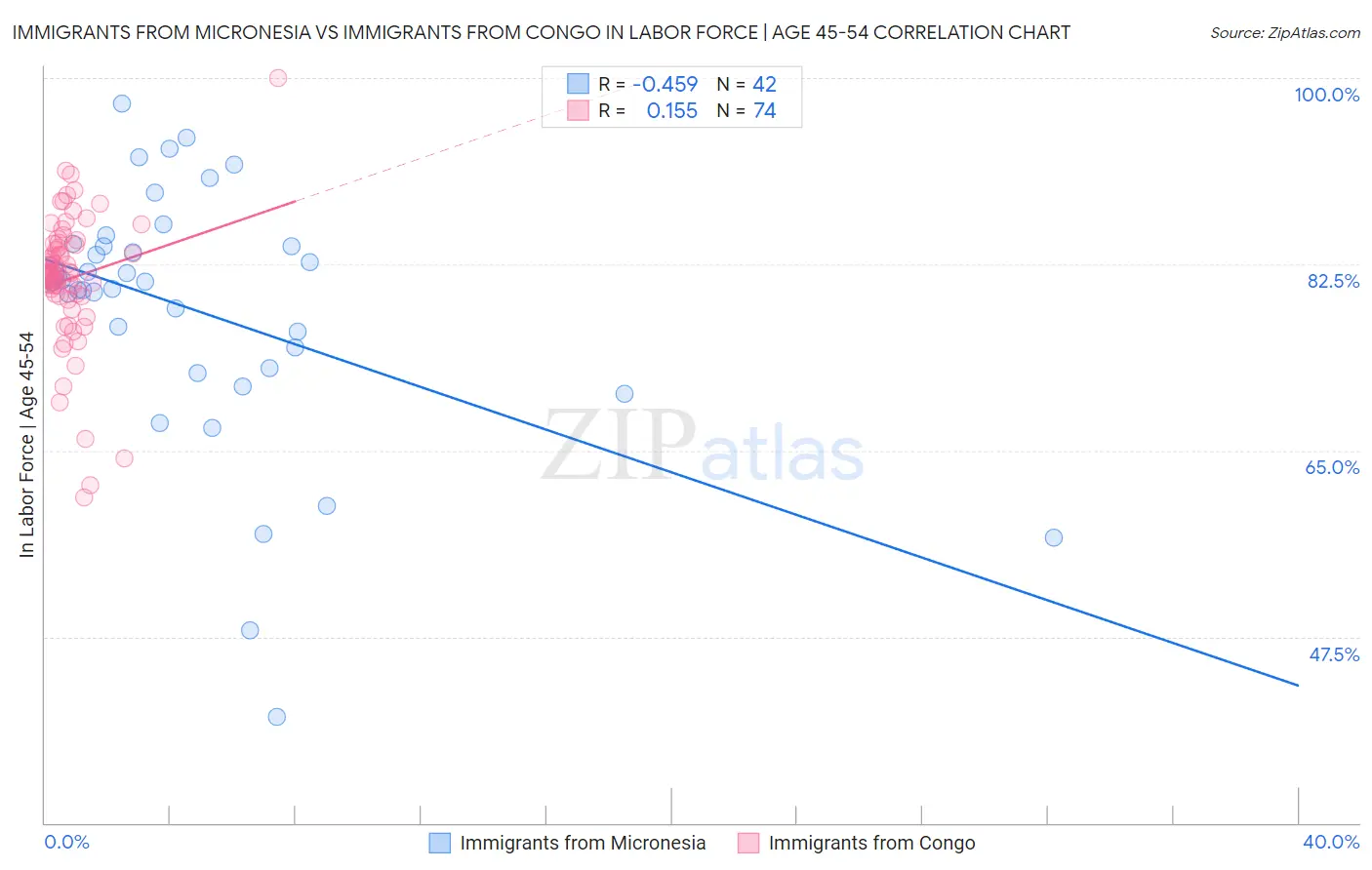 Immigrants from Micronesia vs Immigrants from Congo In Labor Force | Age 45-54