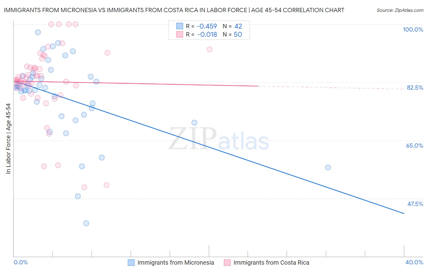 Immigrants from Micronesia vs Immigrants from Costa Rica In Labor Force | Age 45-54