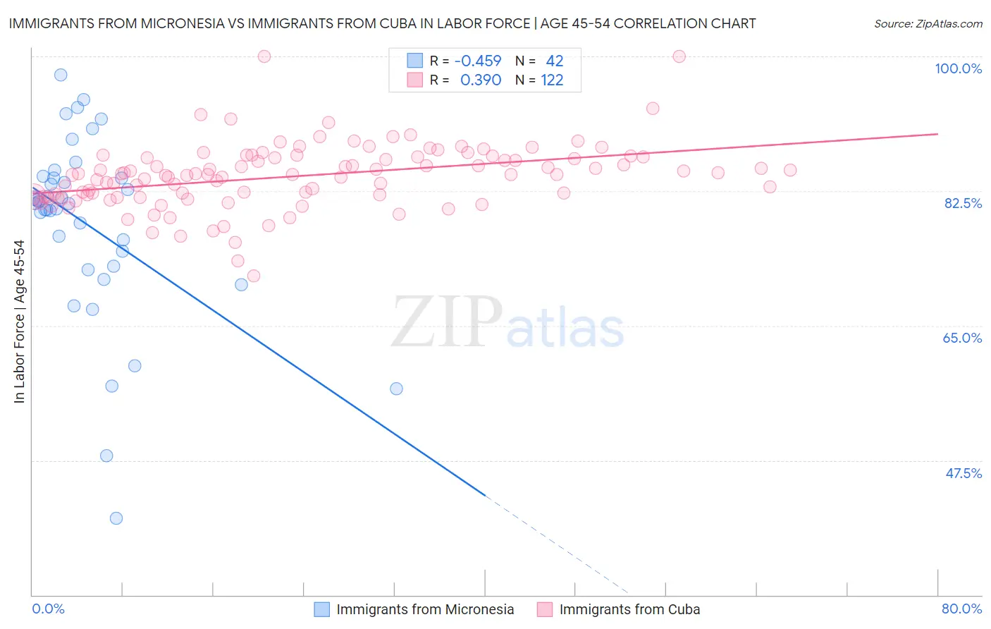 Immigrants from Micronesia vs Immigrants from Cuba In Labor Force | Age 45-54