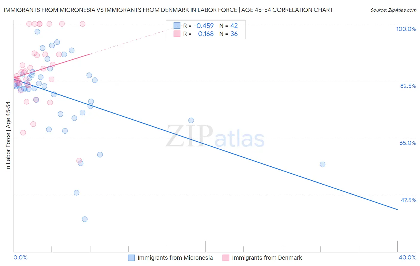 Immigrants from Micronesia vs Immigrants from Denmark In Labor Force | Age 45-54