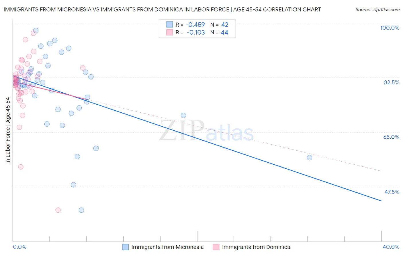 Immigrants from Micronesia vs Immigrants from Dominica In Labor Force | Age 45-54