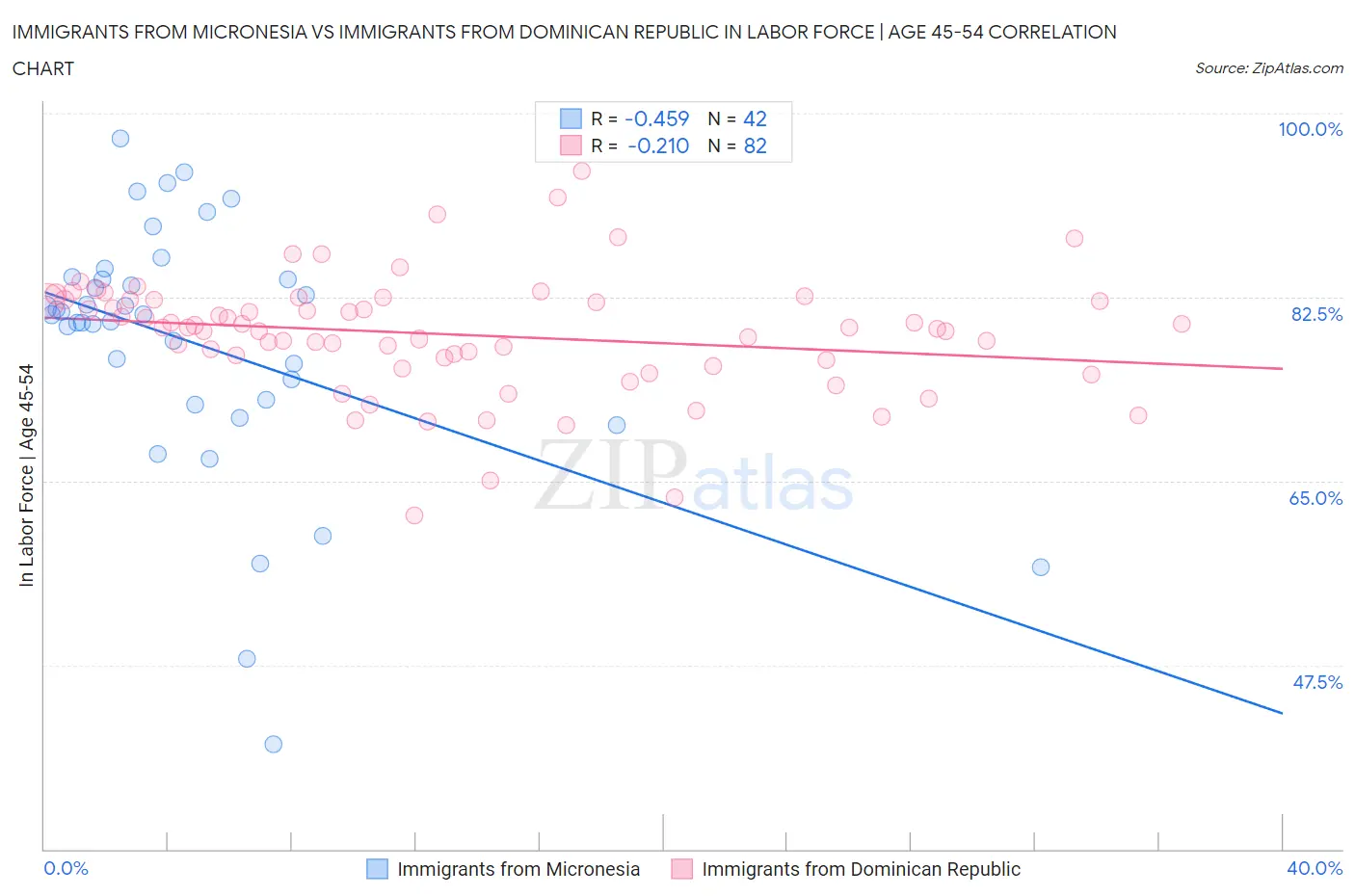 Immigrants from Micronesia vs Immigrants from Dominican Republic In Labor Force | Age 45-54