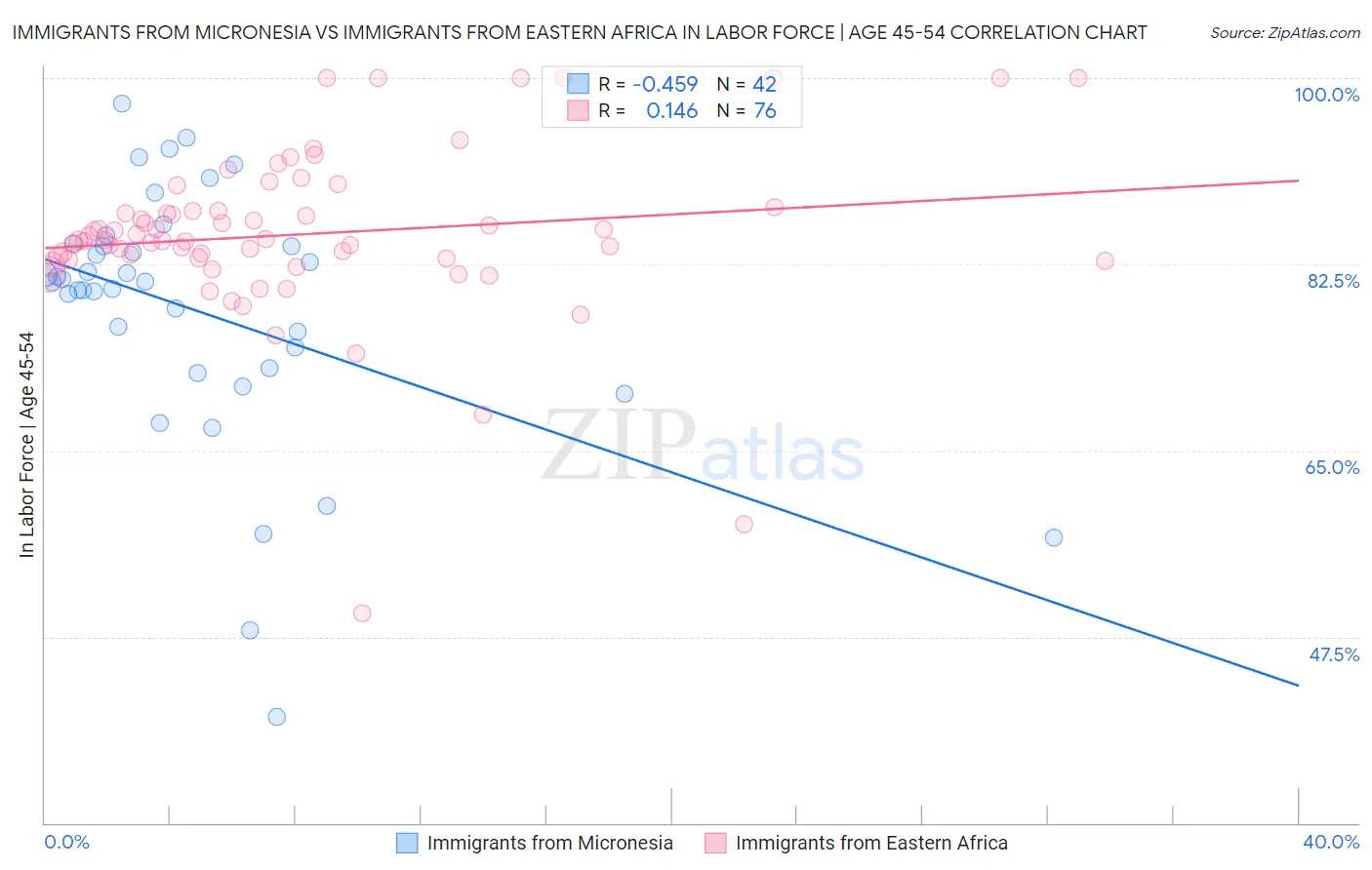 Immigrants from Micronesia vs Immigrants from Eastern Africa In Labor Force | Age 45-54