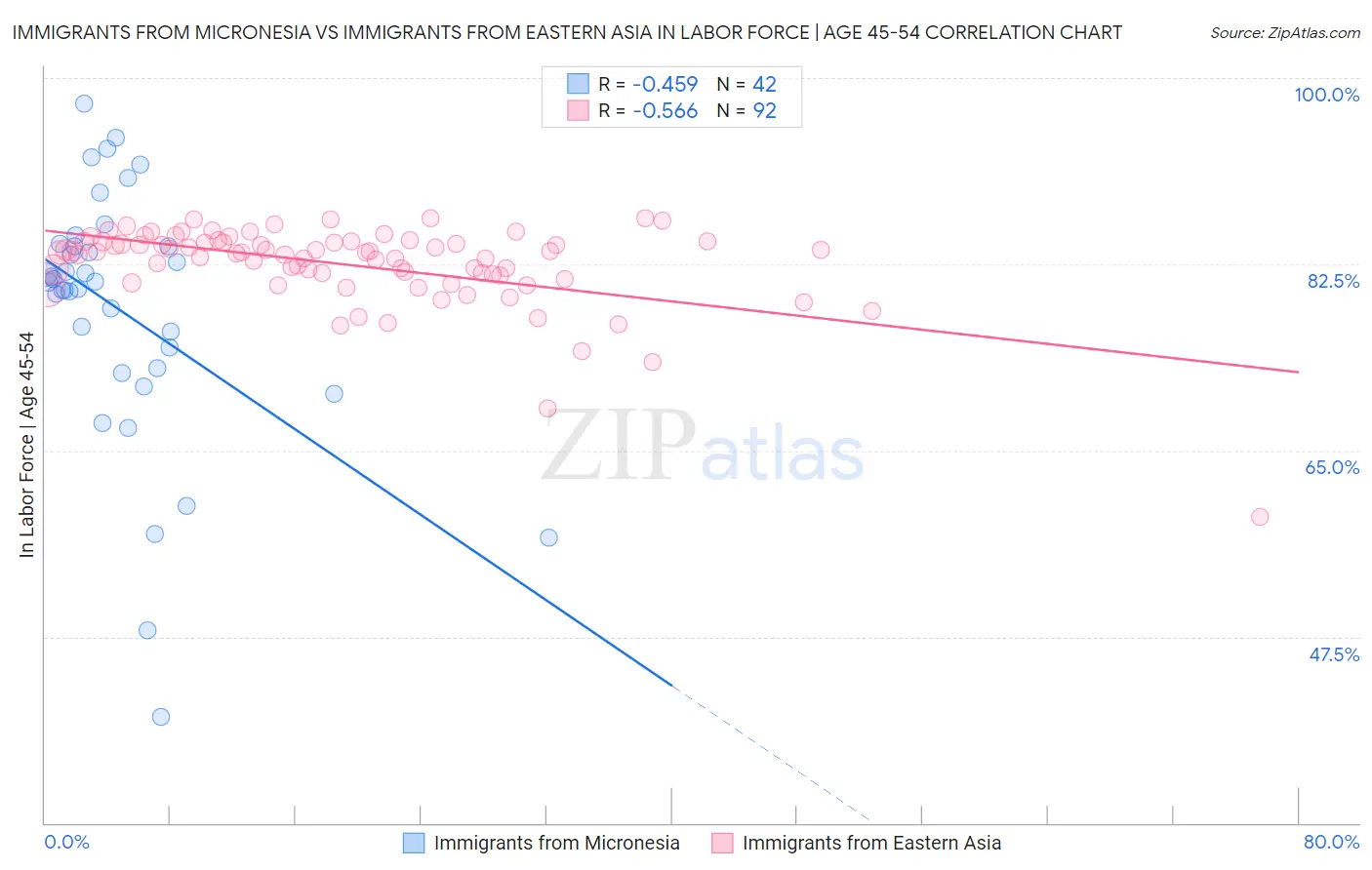 Immigrants from Micronesia vs Immigrants from Eastern Asia In Labor Force | Age 45-54