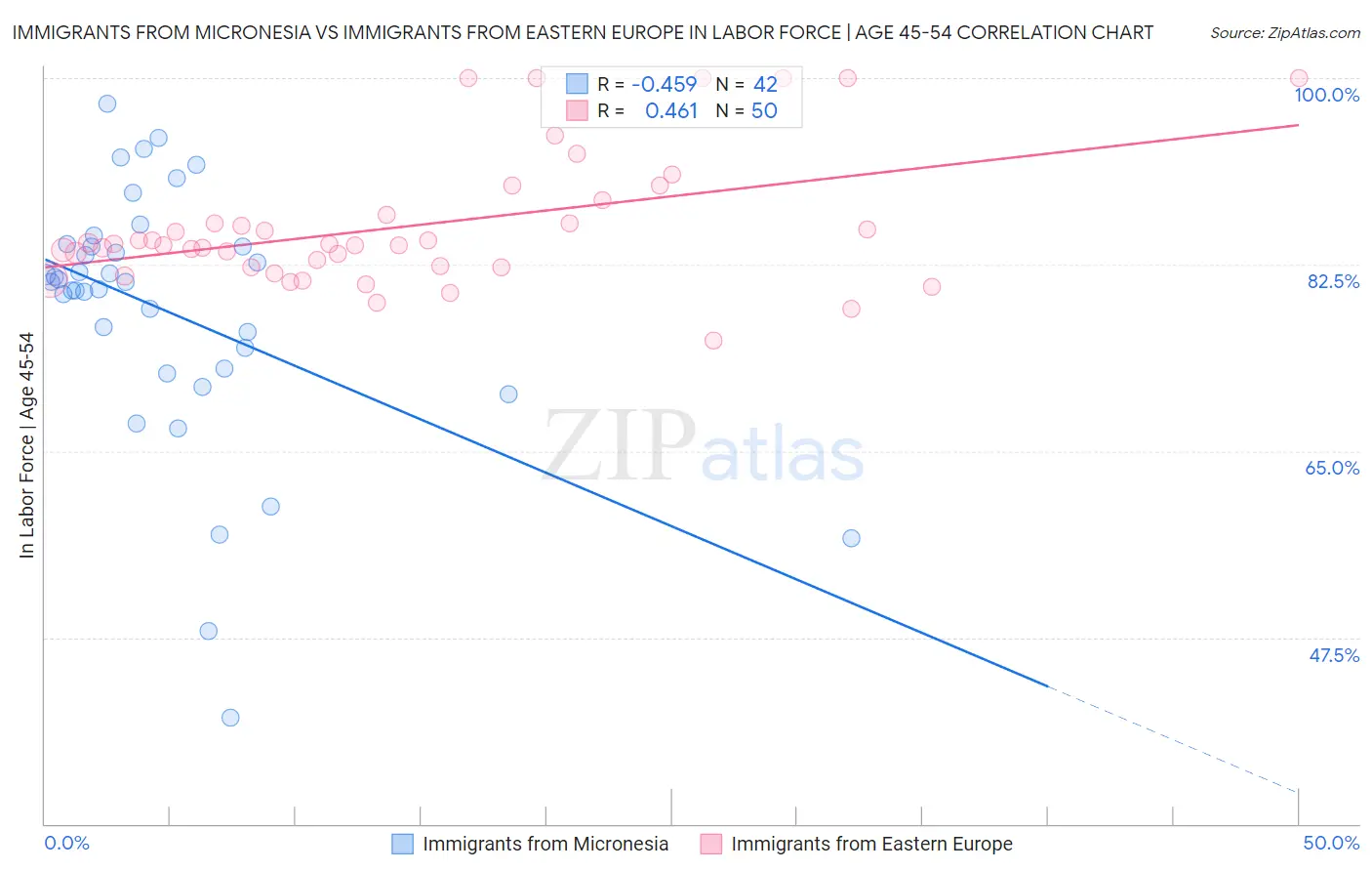 Immigrants from Micronesia vs Immigrants from Eastern Europe In Labor Force | Age 45-54